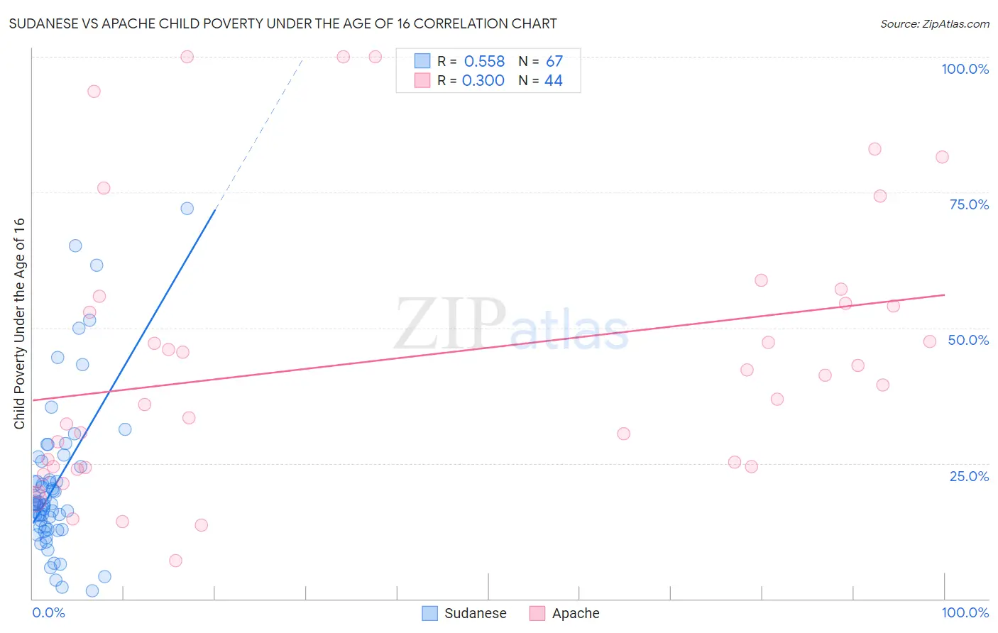 Sudanese vs Apache Child Poverty Under the Age of 16