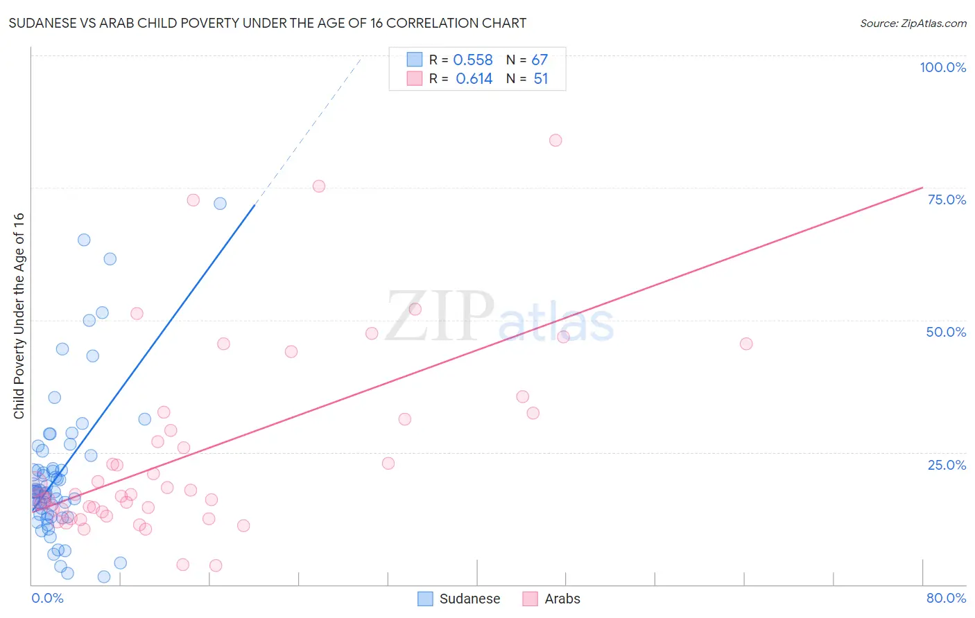 Sudanese vs Arab Child Poverty Under the Age of 16