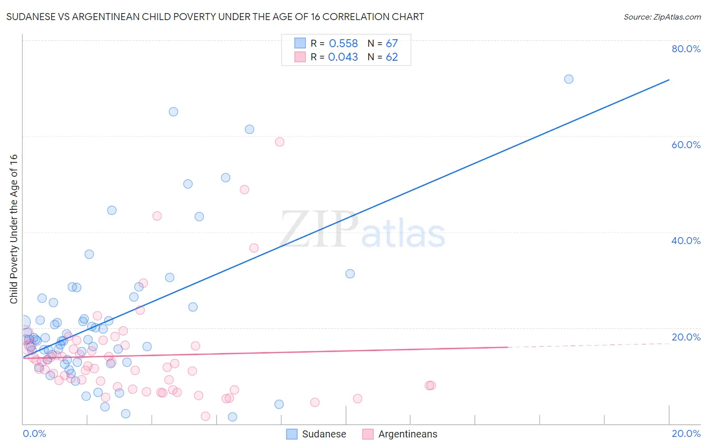 Sudanese vs Argentinean Child Poverty Under the Age of 16