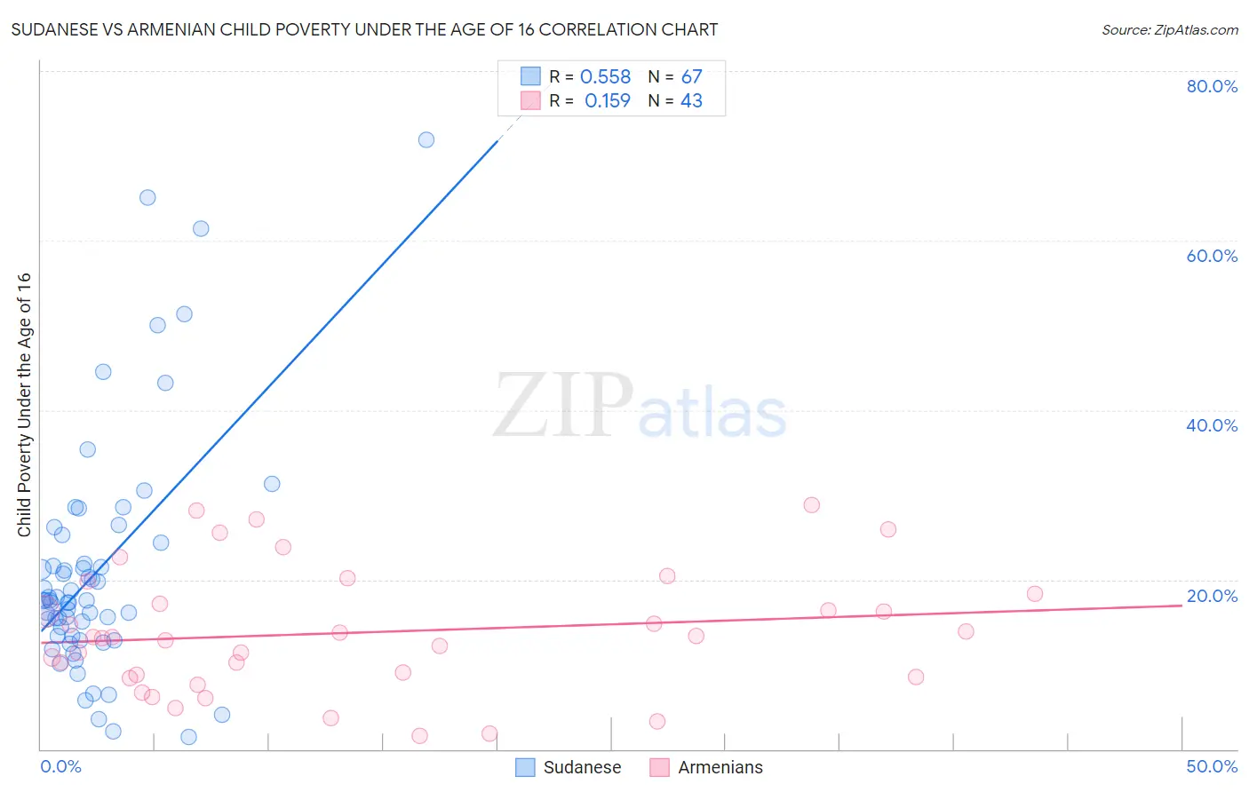 Sudanese vs Armenian Child Poverty Under the Age of 16