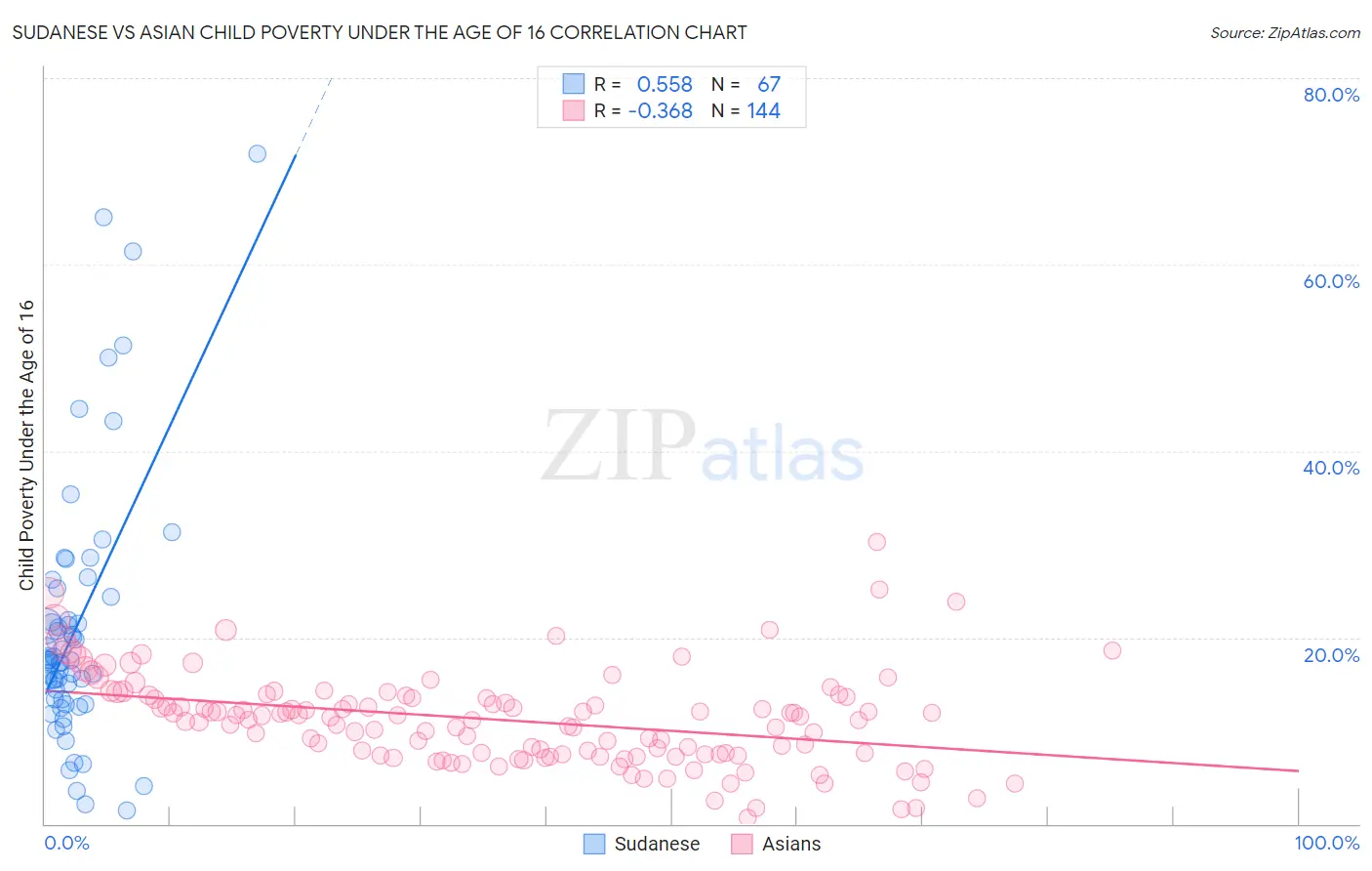 Sudanese vs Asian Child Poverty Under the Age of 16