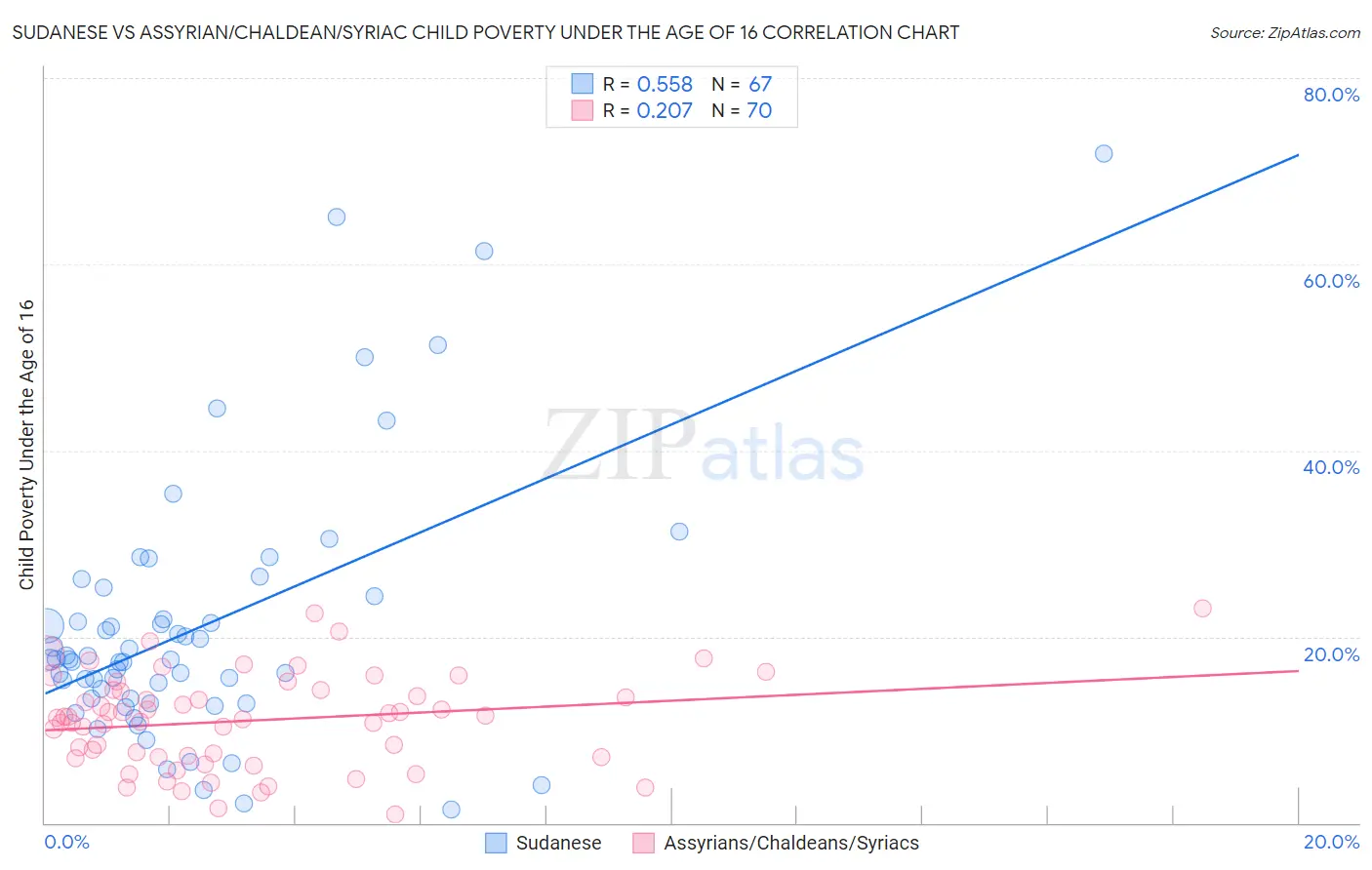 Sudanese vs Assyrian/Chaldean/Syriac Child Poverty Under the Age of 16