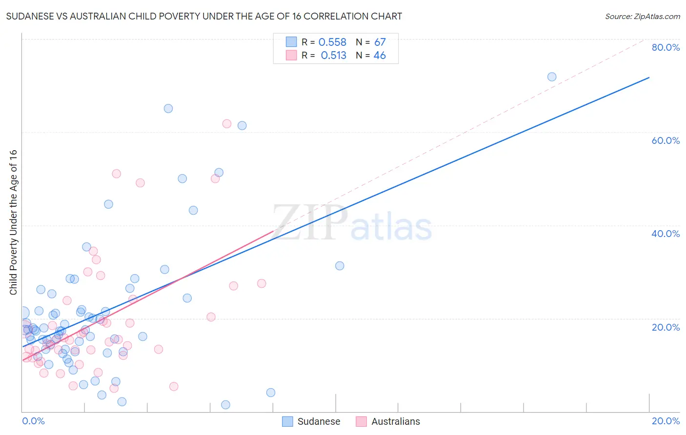 Sudanese vs Australian Child Poverty Under the Age of 16