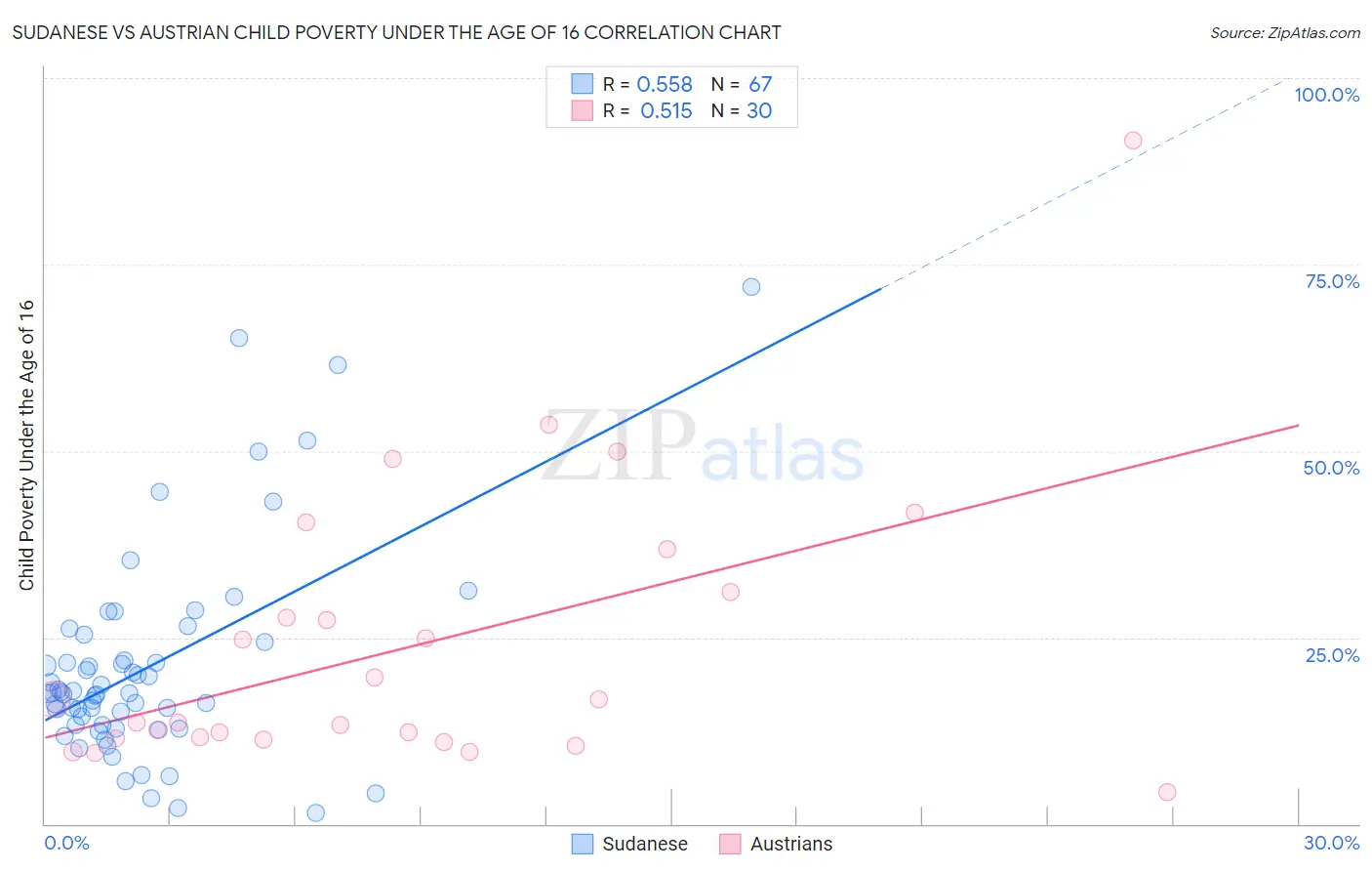 Sudanese vs Austrian Child Poverty Under the Age of 16