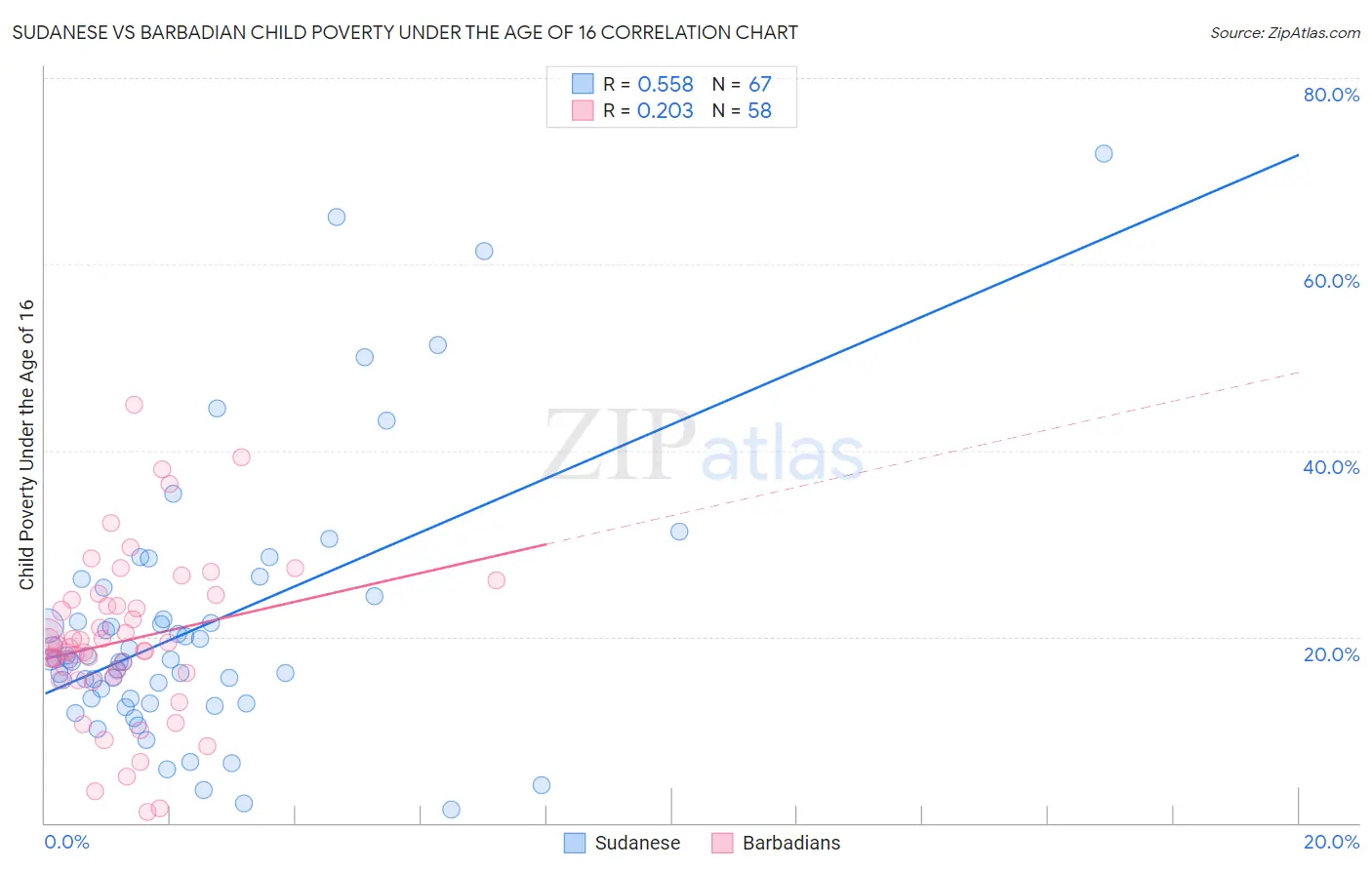 Sudanese vs Barbadian Child Poverty Under the Age of 16