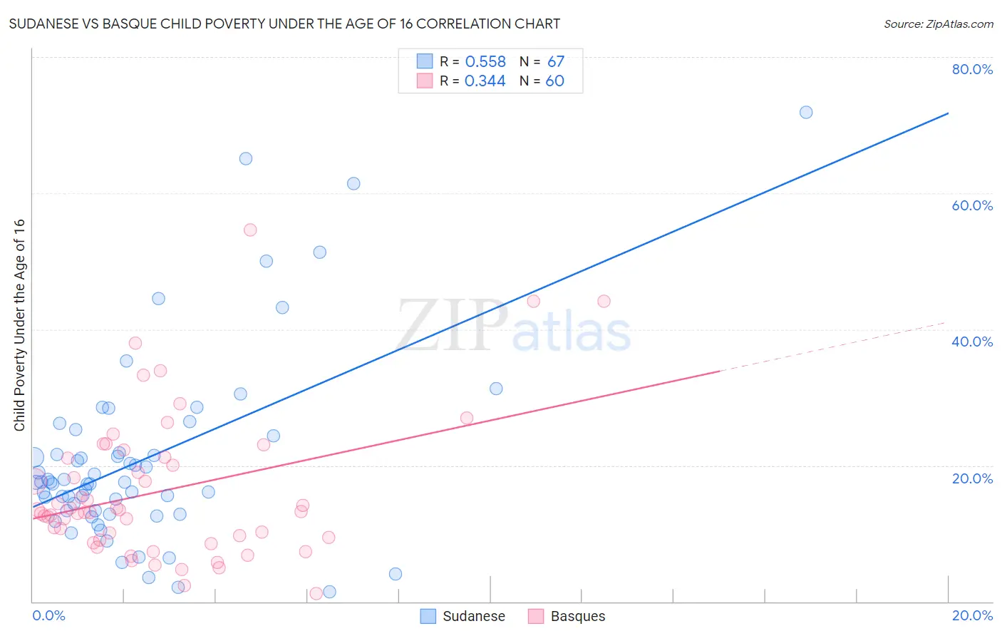 Sudanese vs Basque Child Poverty Under the Age of 16