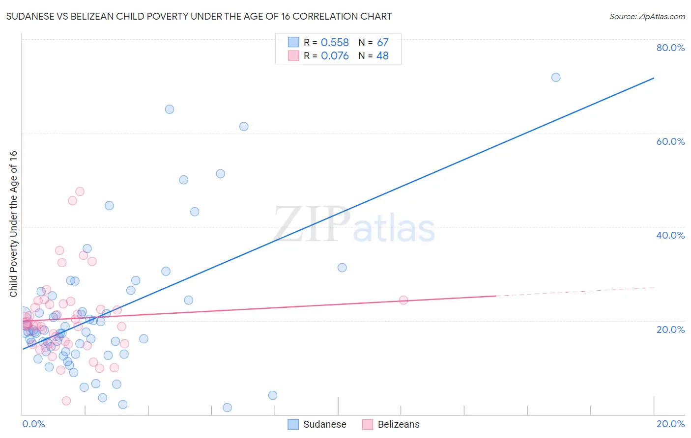 Sudanese vs Belizean Child Poverty Under the Age of 16