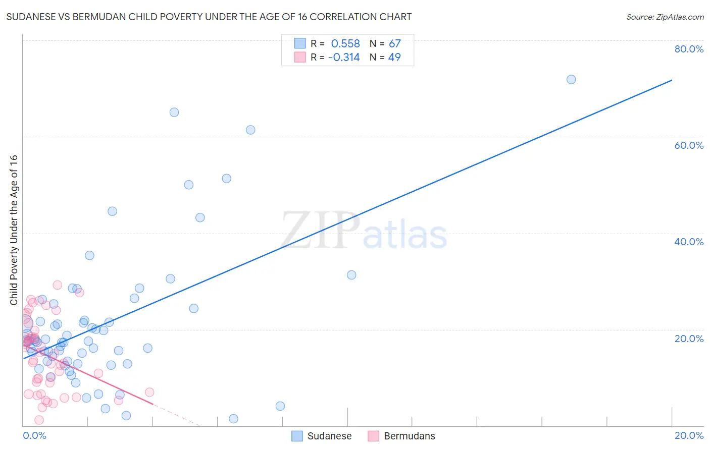 Sudanese vs Bermudan Child Poverty Under the Age of 16