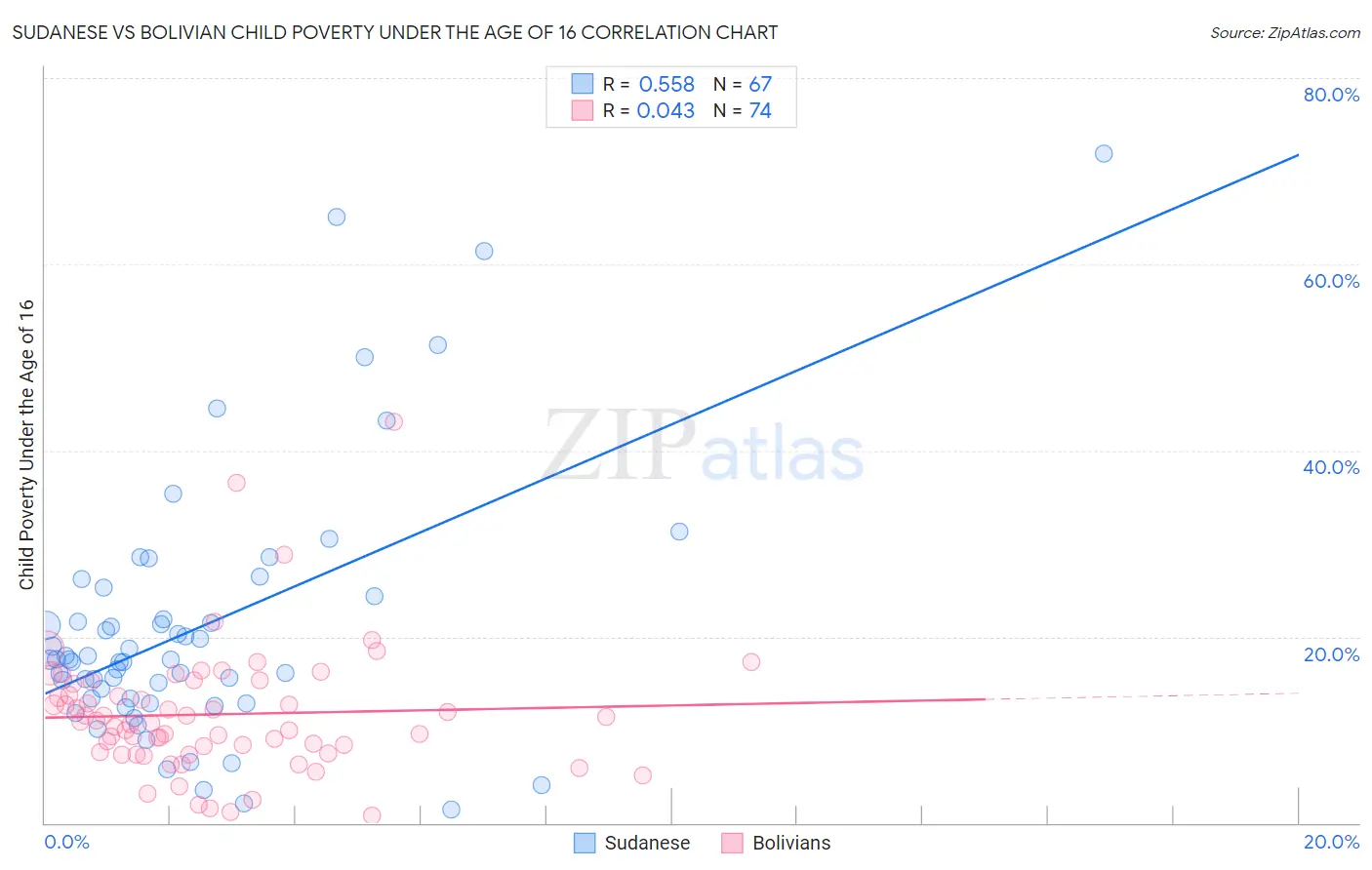 Sudanese vs Bolivian Child Poverty Under the Age of 16