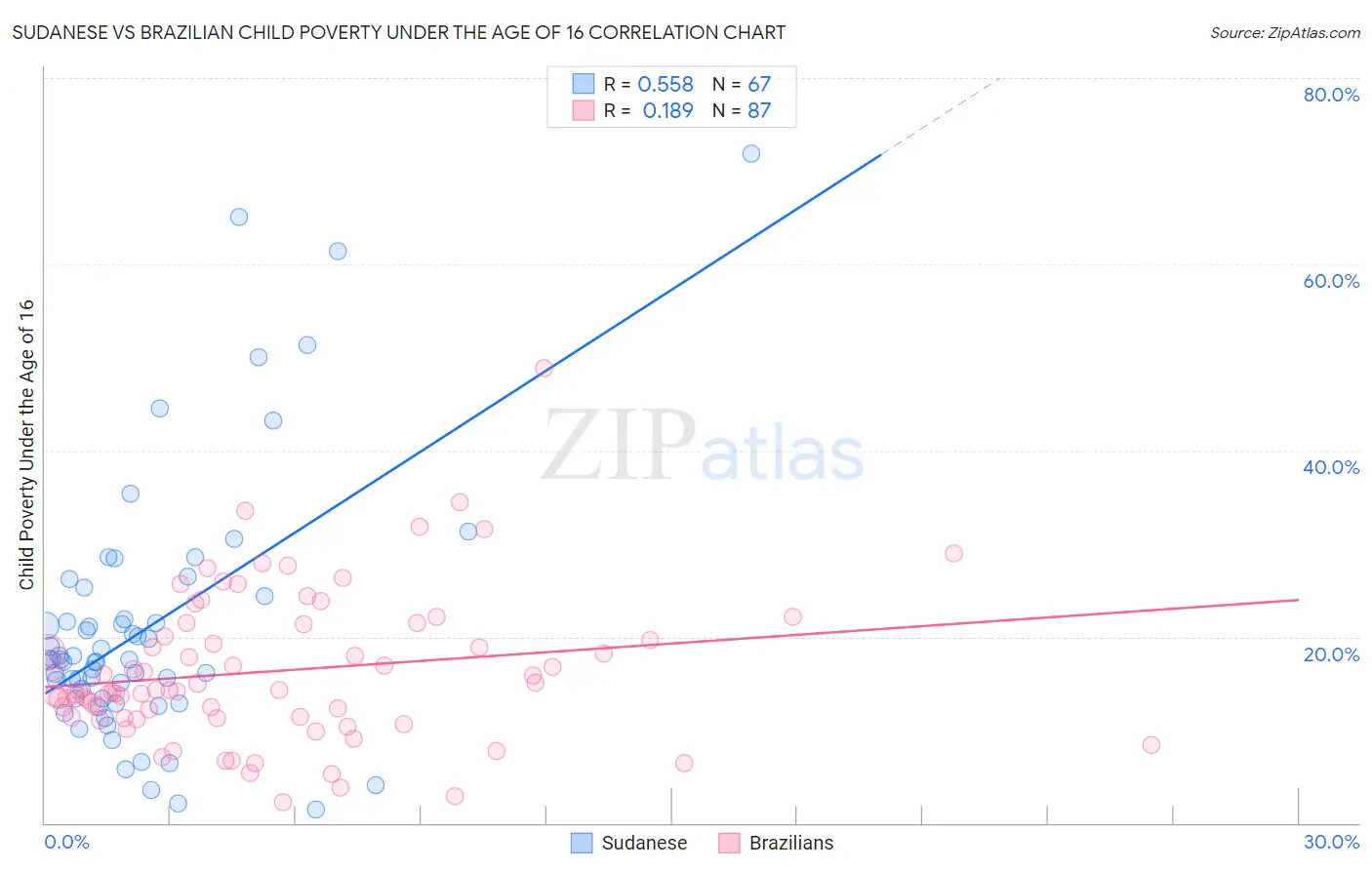 Sudanese vs Brazilian Child Poverty Under the Age of 16