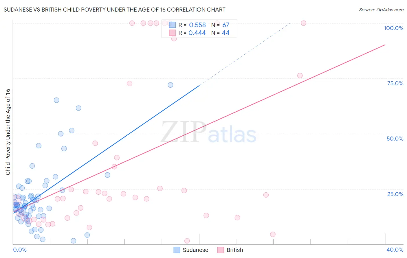 Sudanese vs British Child Poverty Under the Age of 16