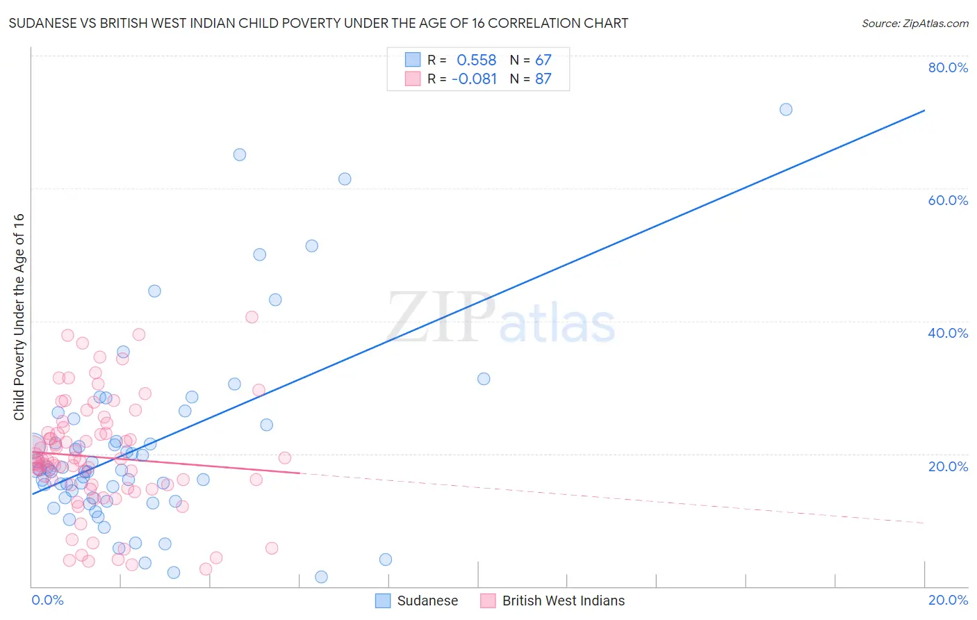 Sudanese vs British West Indian Child Poverty Under the Age of 16