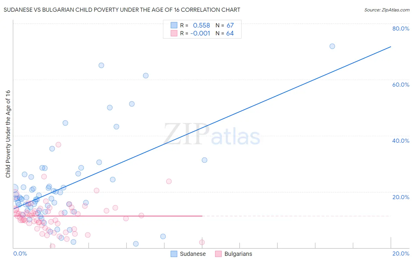 Sudanese vs Bulgarian Child Poverty Under the Age of 16