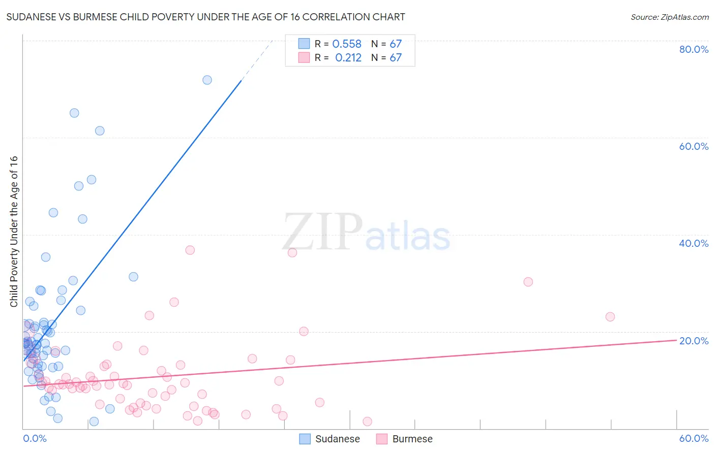Sudanese vs Burmese Child Poverty Under the Age of 16
