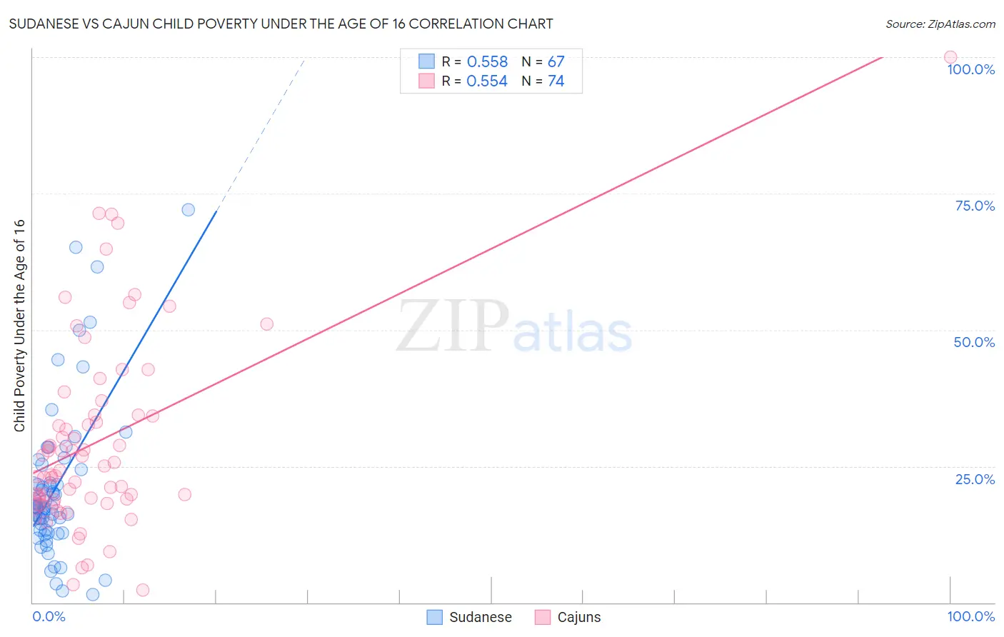 Sudanese vs Cajun Child Poverty Under the Age of 16