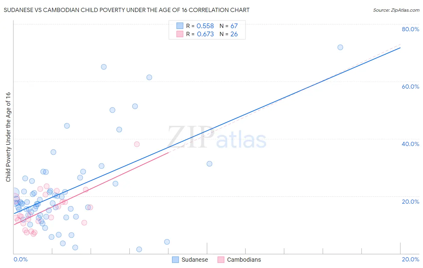 Sudanese vs Cambodian Child Poverty Under the Age of 16