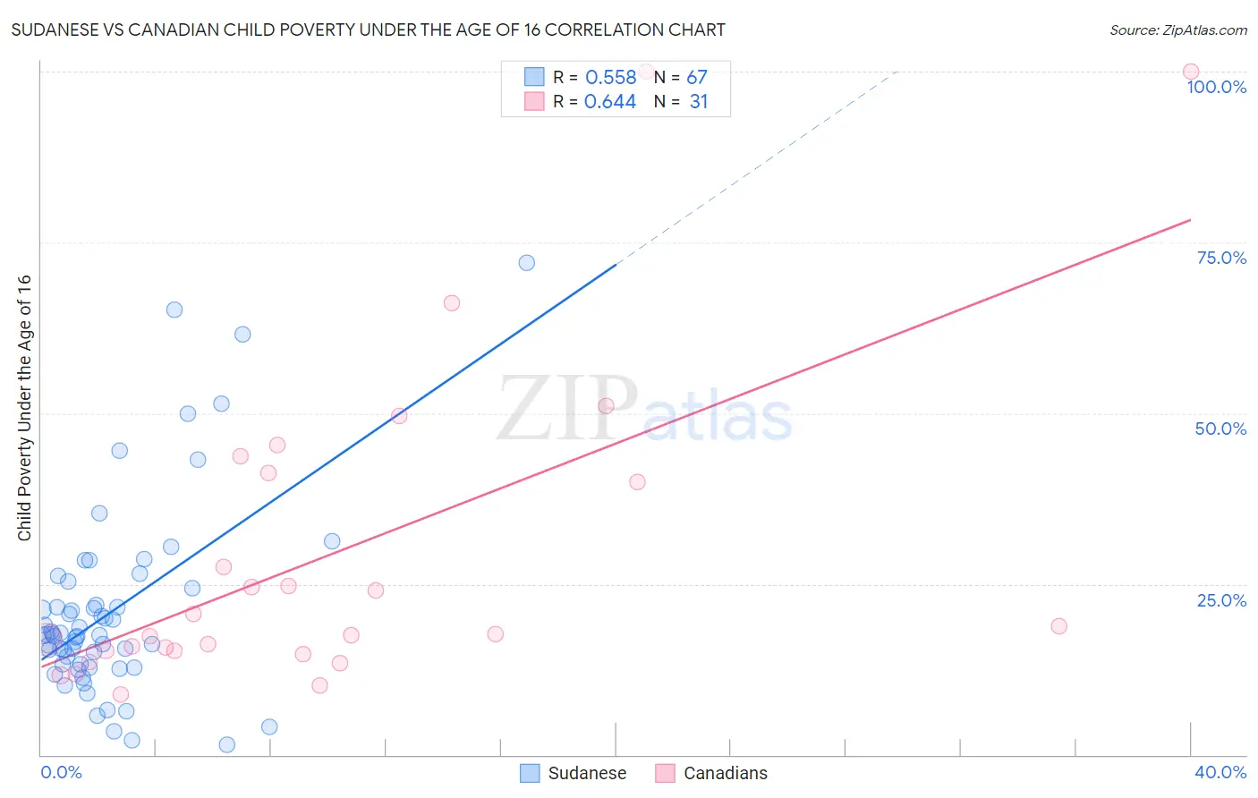 Sudanese vs Canadian Child Poverty Under the Age of 16