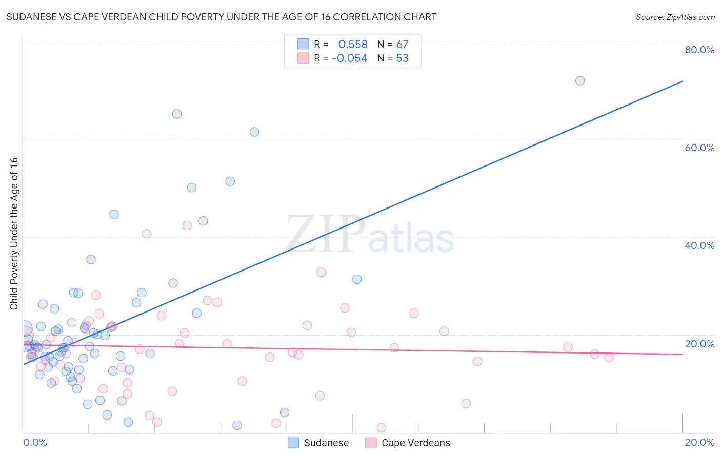 Sudanese vs Cape Verdean Child Poverty Under the Age of 16