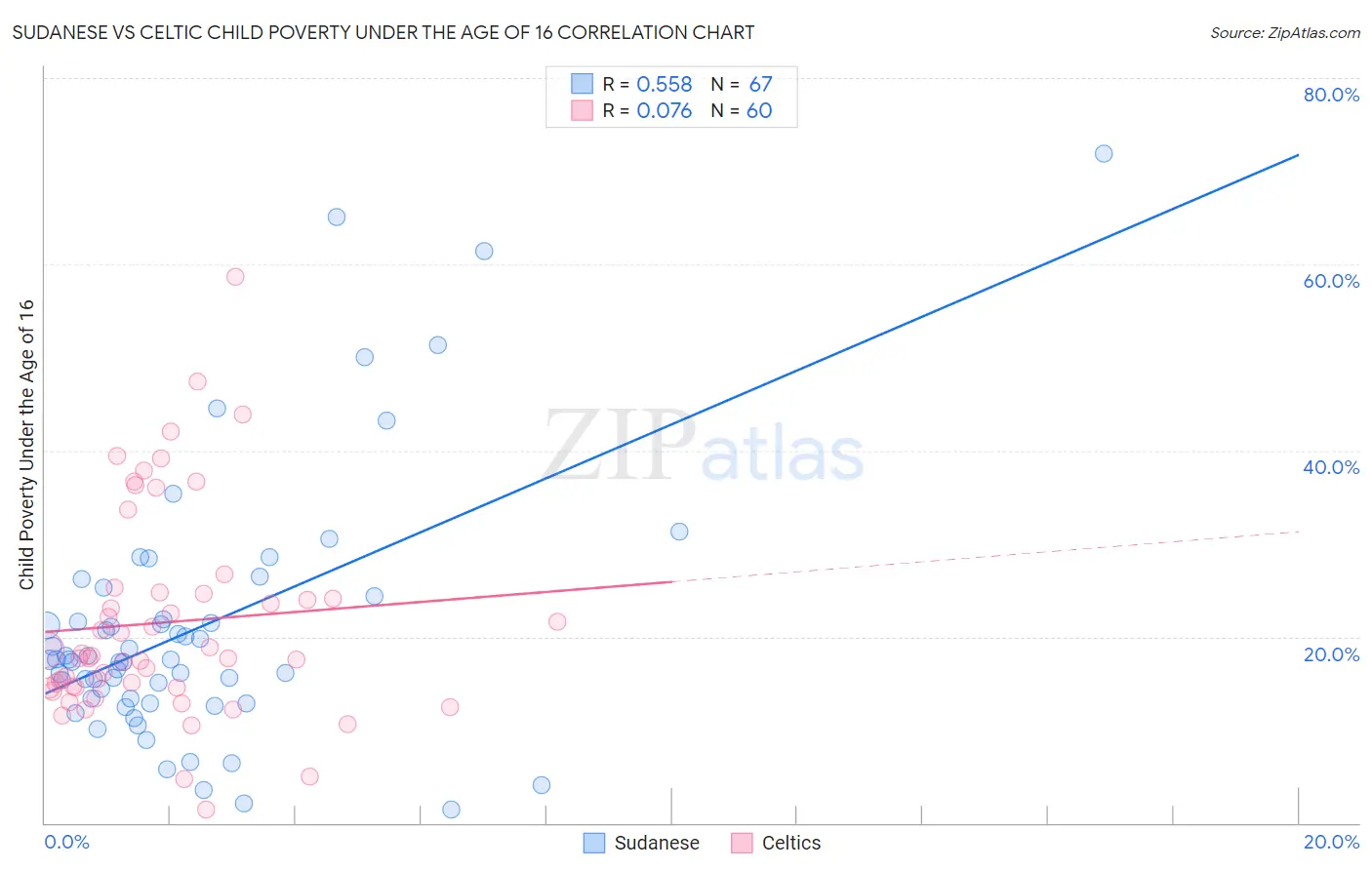 Sudanese vs Celtic Child Poverty Under the Age of 16