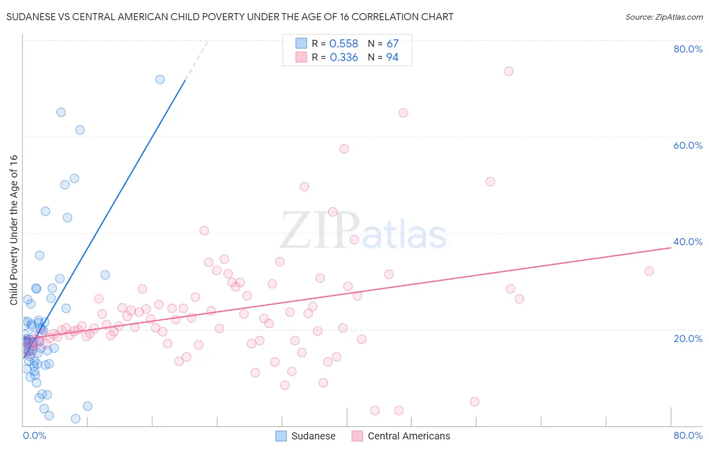 Sudanese vs Central American Child Poverty Under the Age of 16