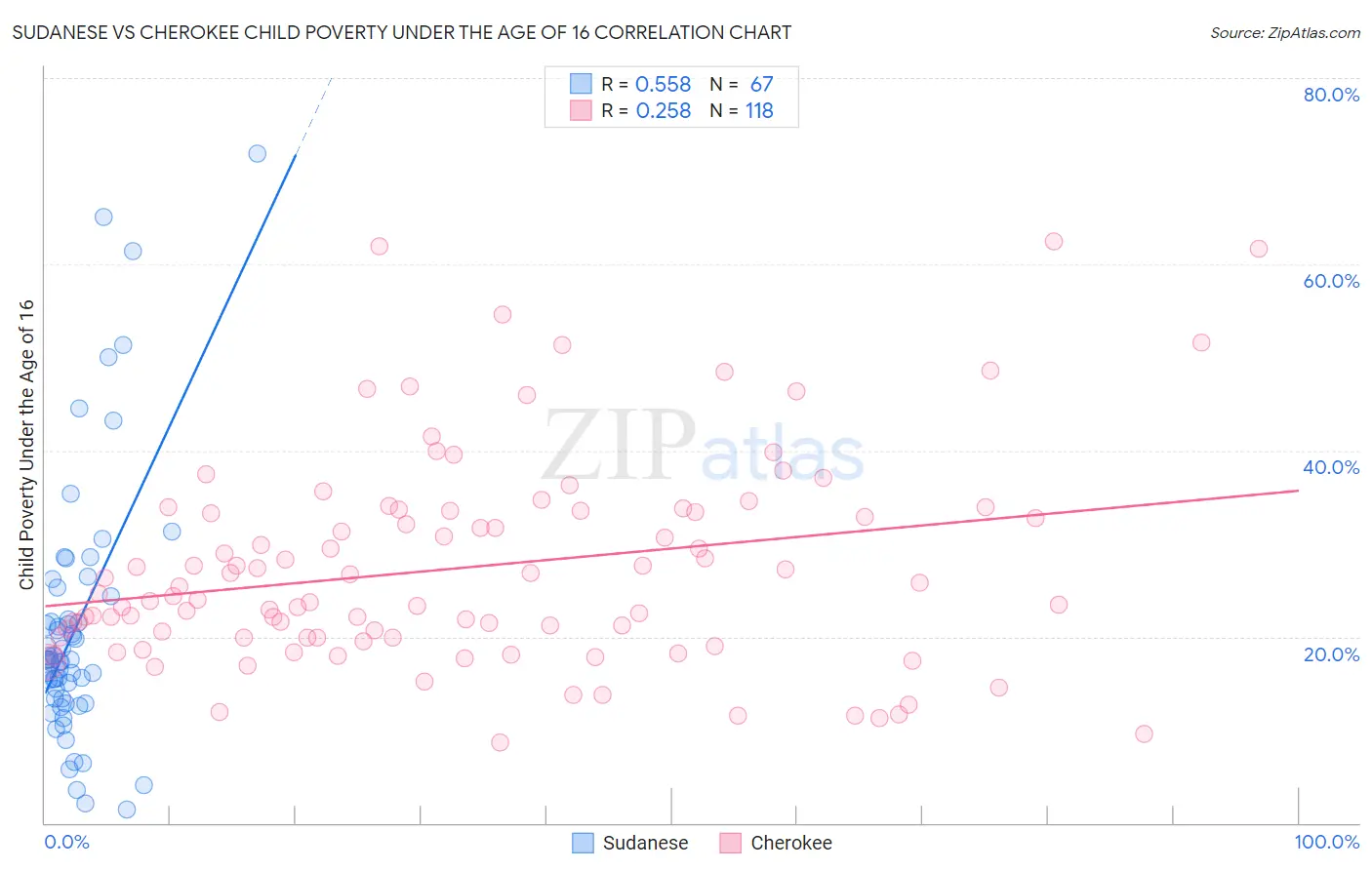 Sudanese vs Cherokee Child Poverty Under the Age of 16