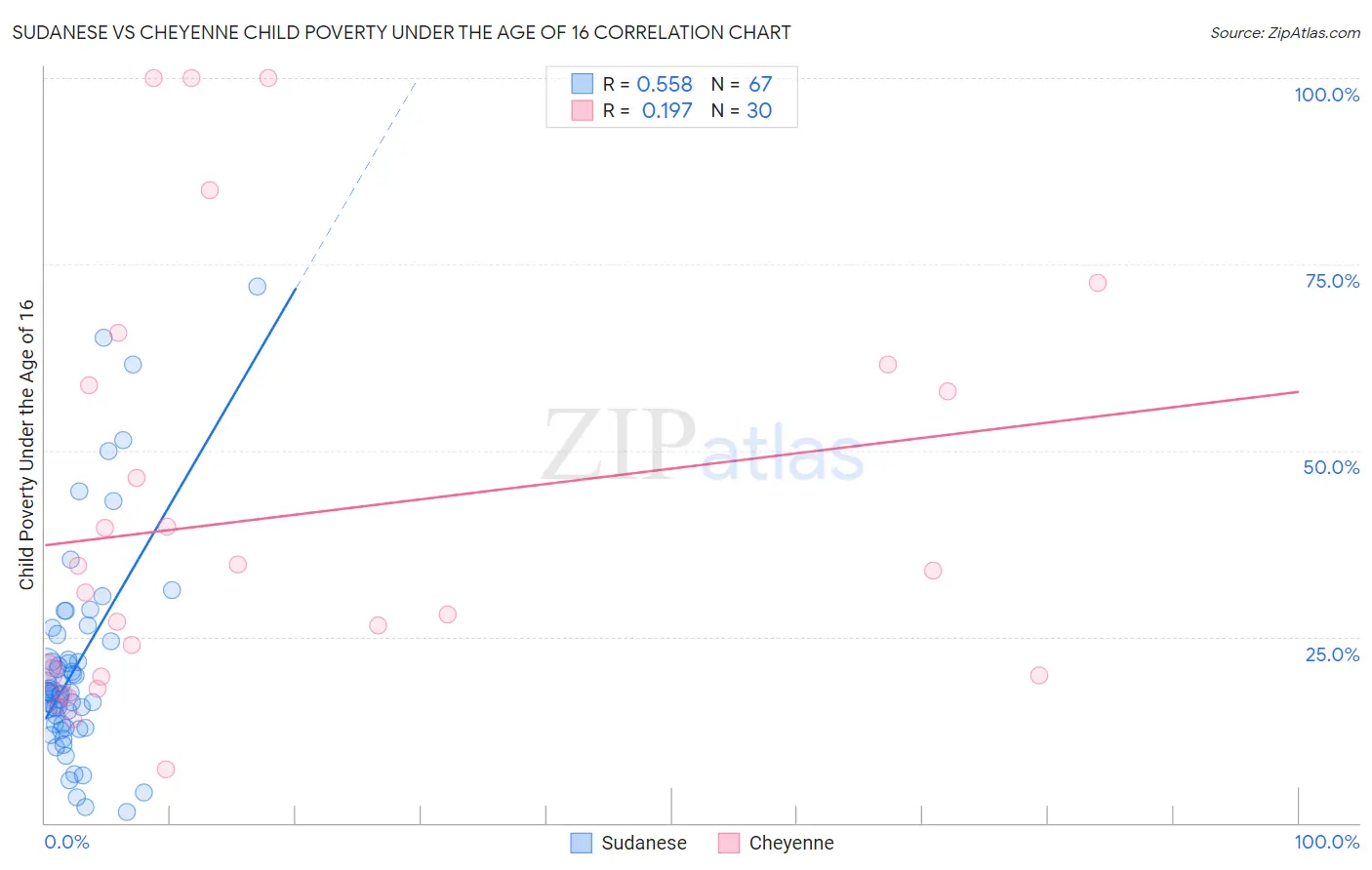 Sudanese vs Cheyenne Child Poverty Under the Age of 16