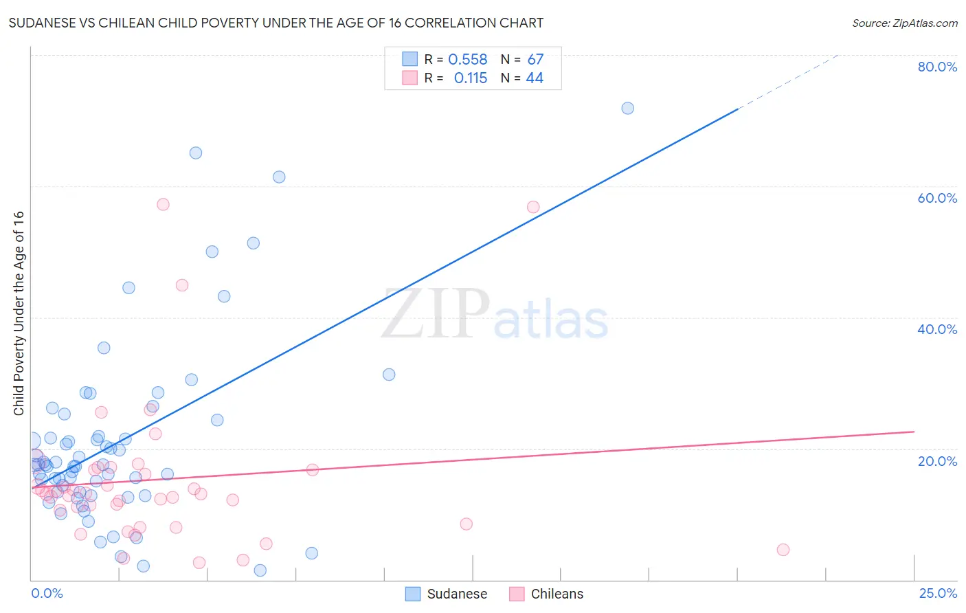 Sudanese vs Chilean Child Poverty Under the Age of 16