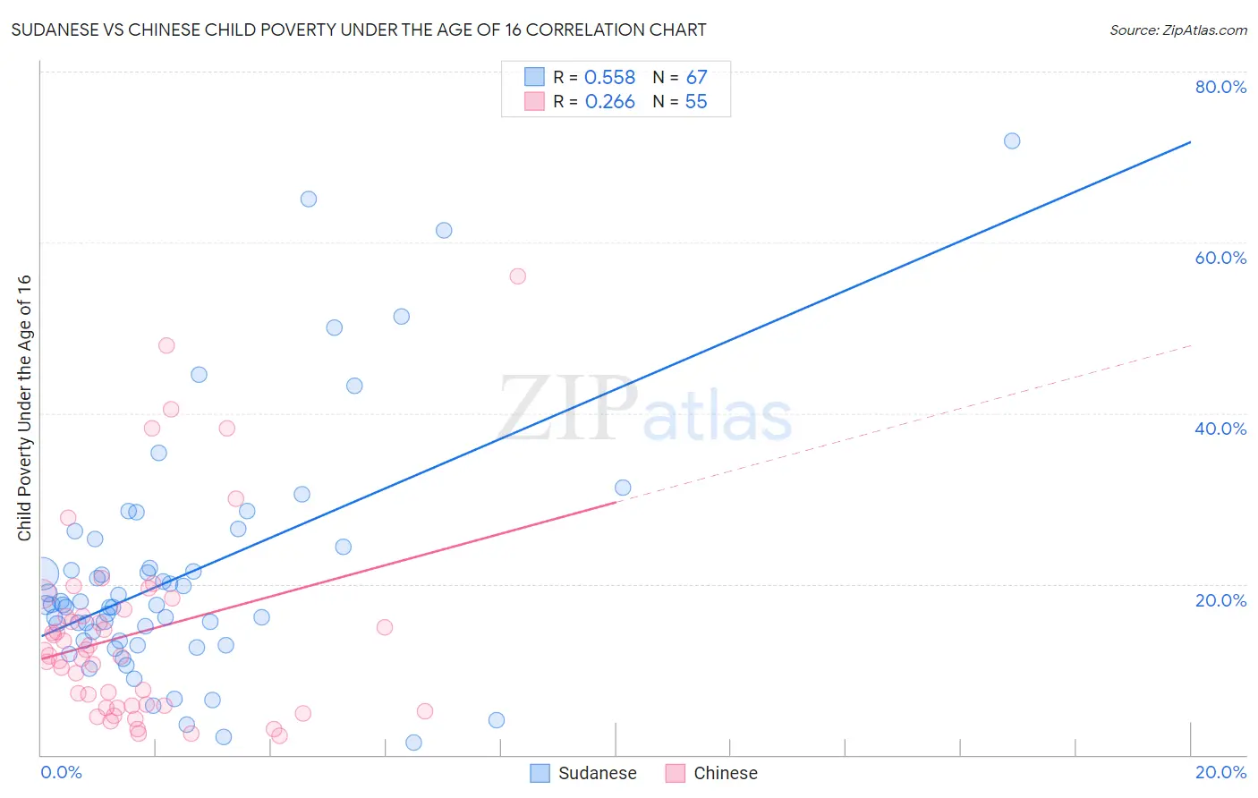 Sudanese vs Chinese Child Poverty Under the Age of 16