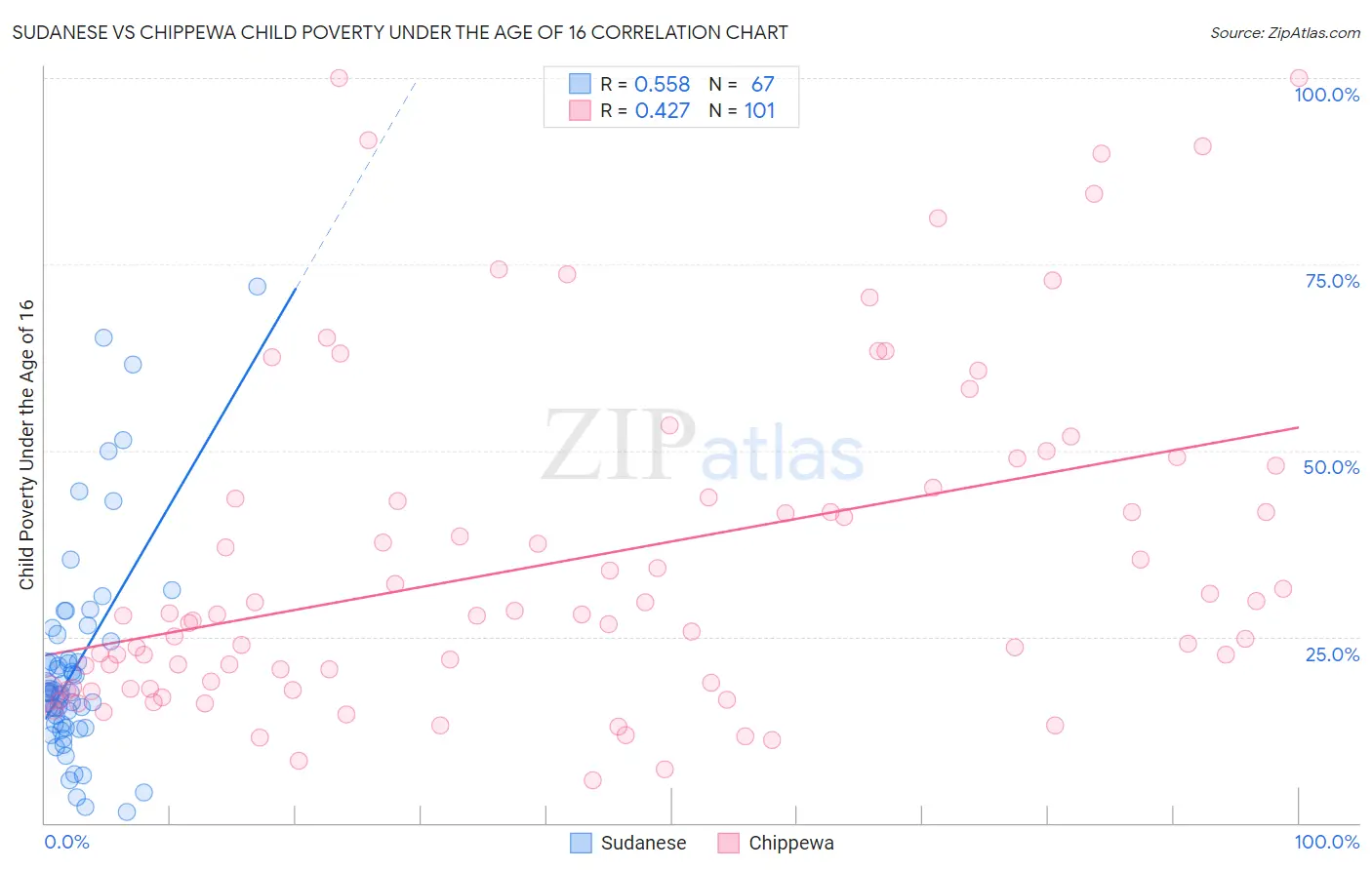 Sudanese vs Chippewa Child Poverty Under the Age of 16