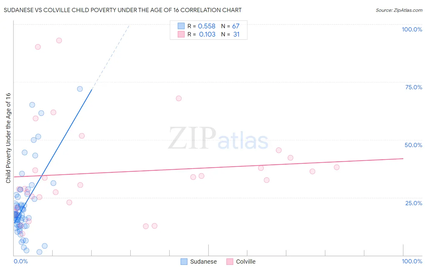 Sudanese vs Colville Child Poverty Under the Age of 16