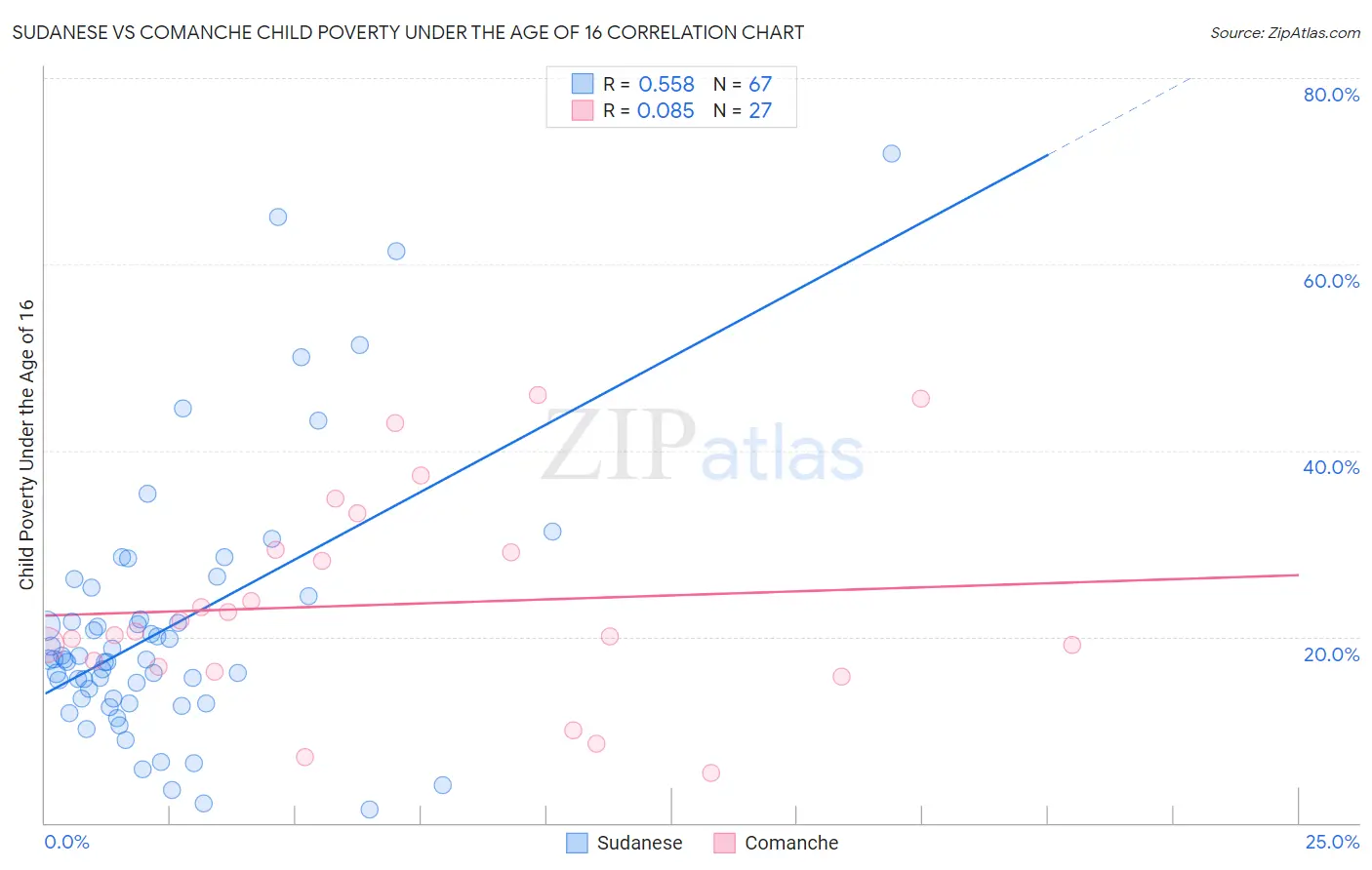 Sudanese vs Comanche Child Poverty Under the Age of 16