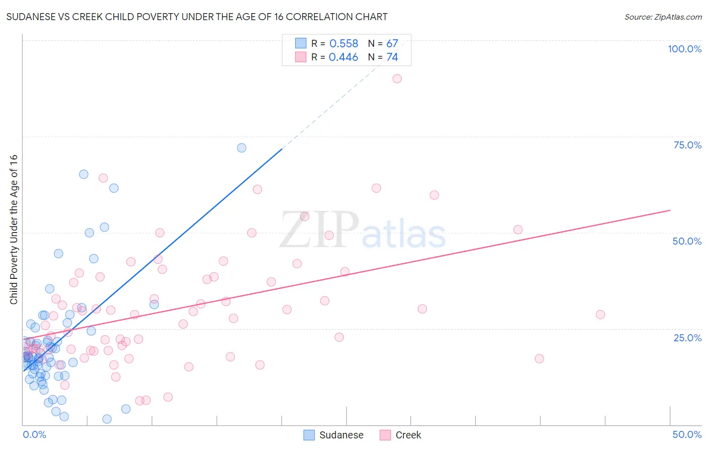 Sudanese vs Creek Child Poverty Under the Age of 16