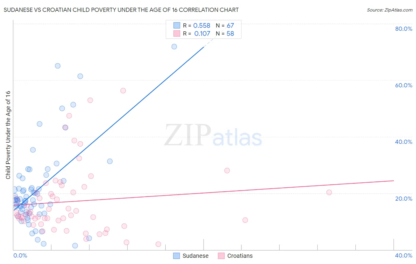 Sudanese vs Croatian Child Poverty Under the Age of 16