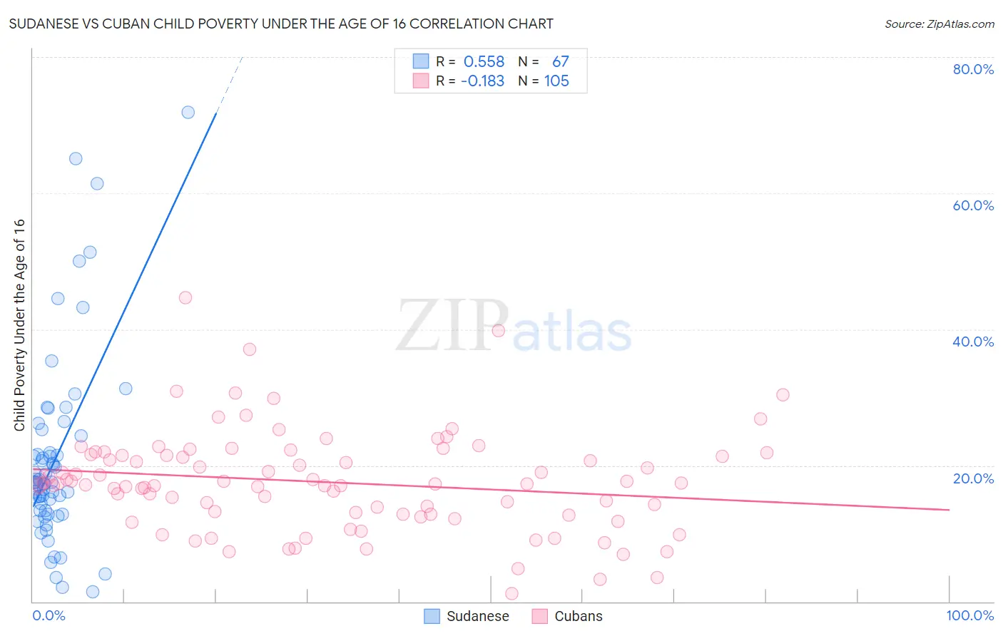 Sudanese vs Cuban Child Poverty Under the Age of 16