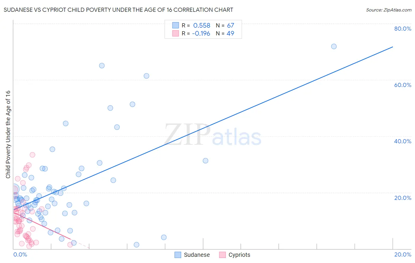 Sudanese vs Cypriot Child Poverty Under the Age of 16