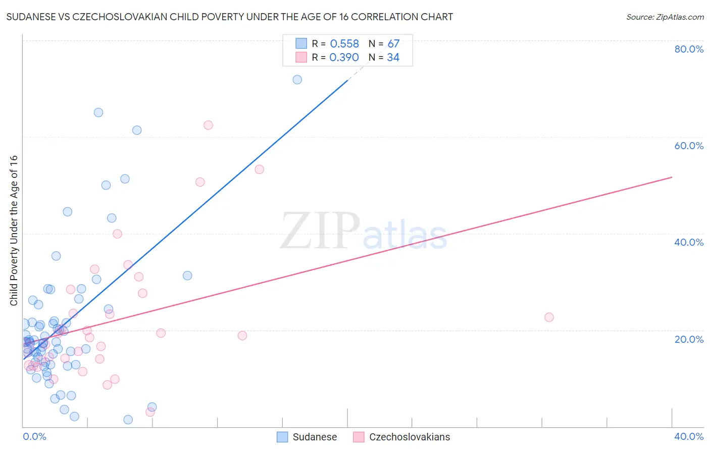 Sudanese vs Czechoslovakian Child Poverty Under the Age of 16