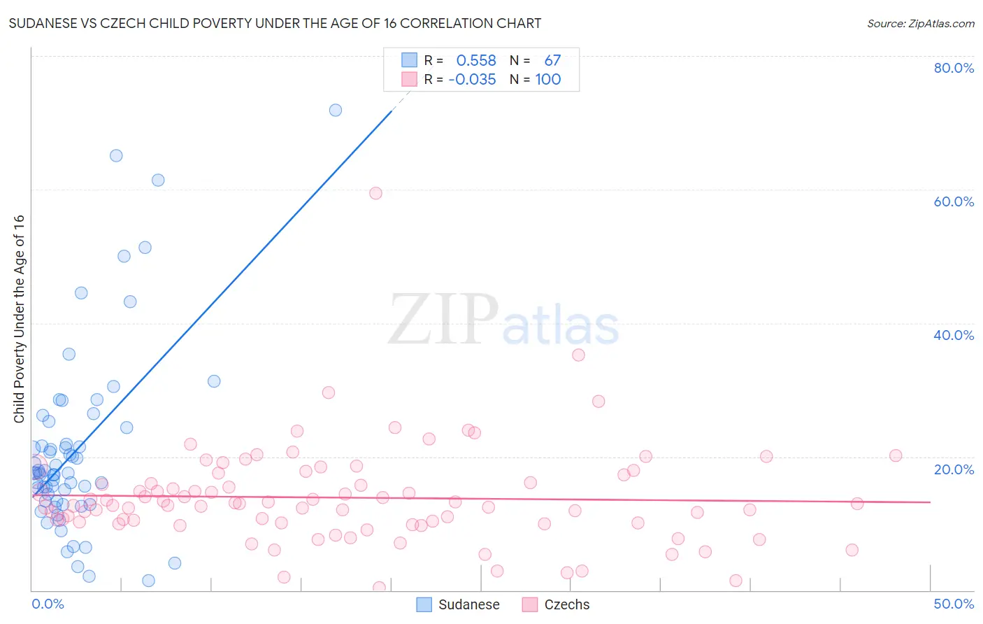Sudanese vs Czech Child Poverty Under the Age of 16