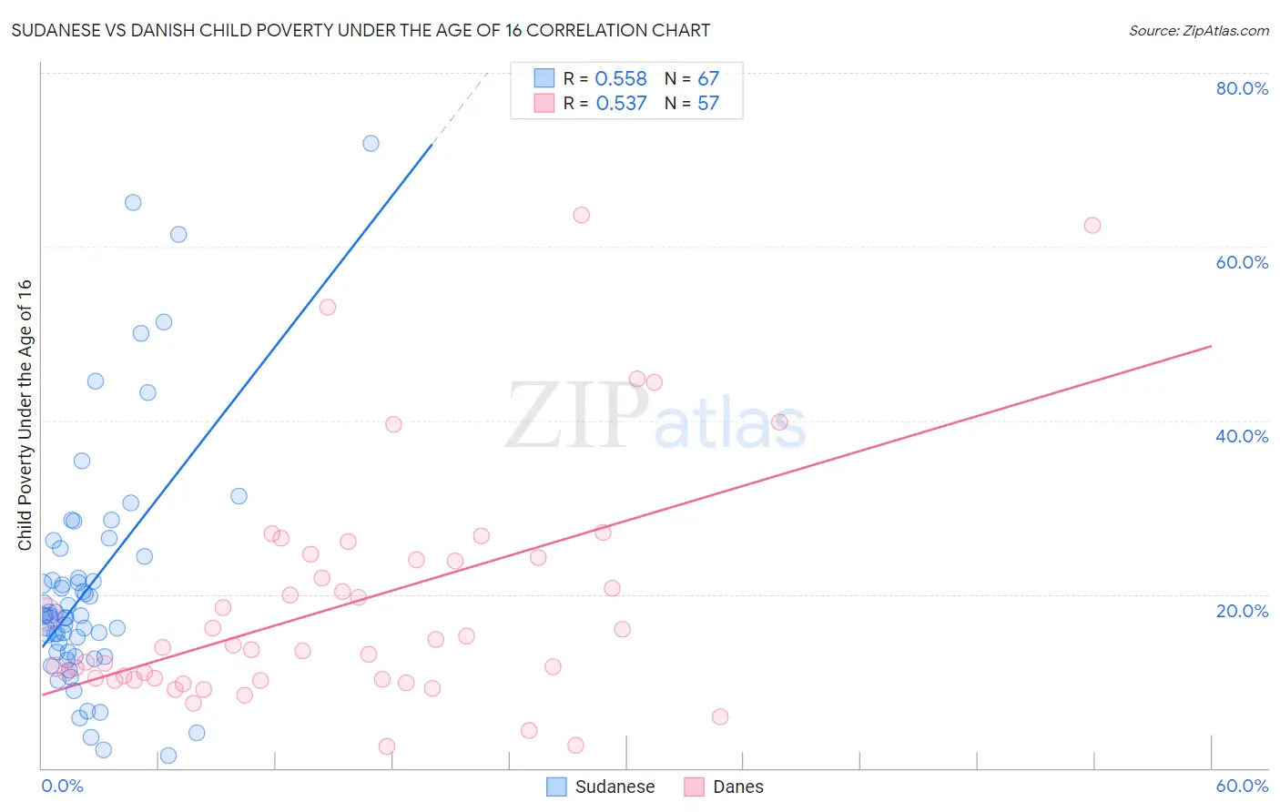 Sudanese vs Danish Child Poverty Under the Age of 16
