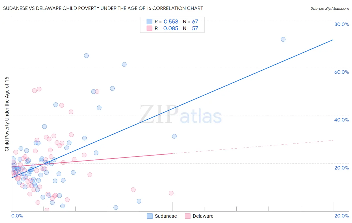 Sudanese vs Delaware Child Poverty Under the Age of 16