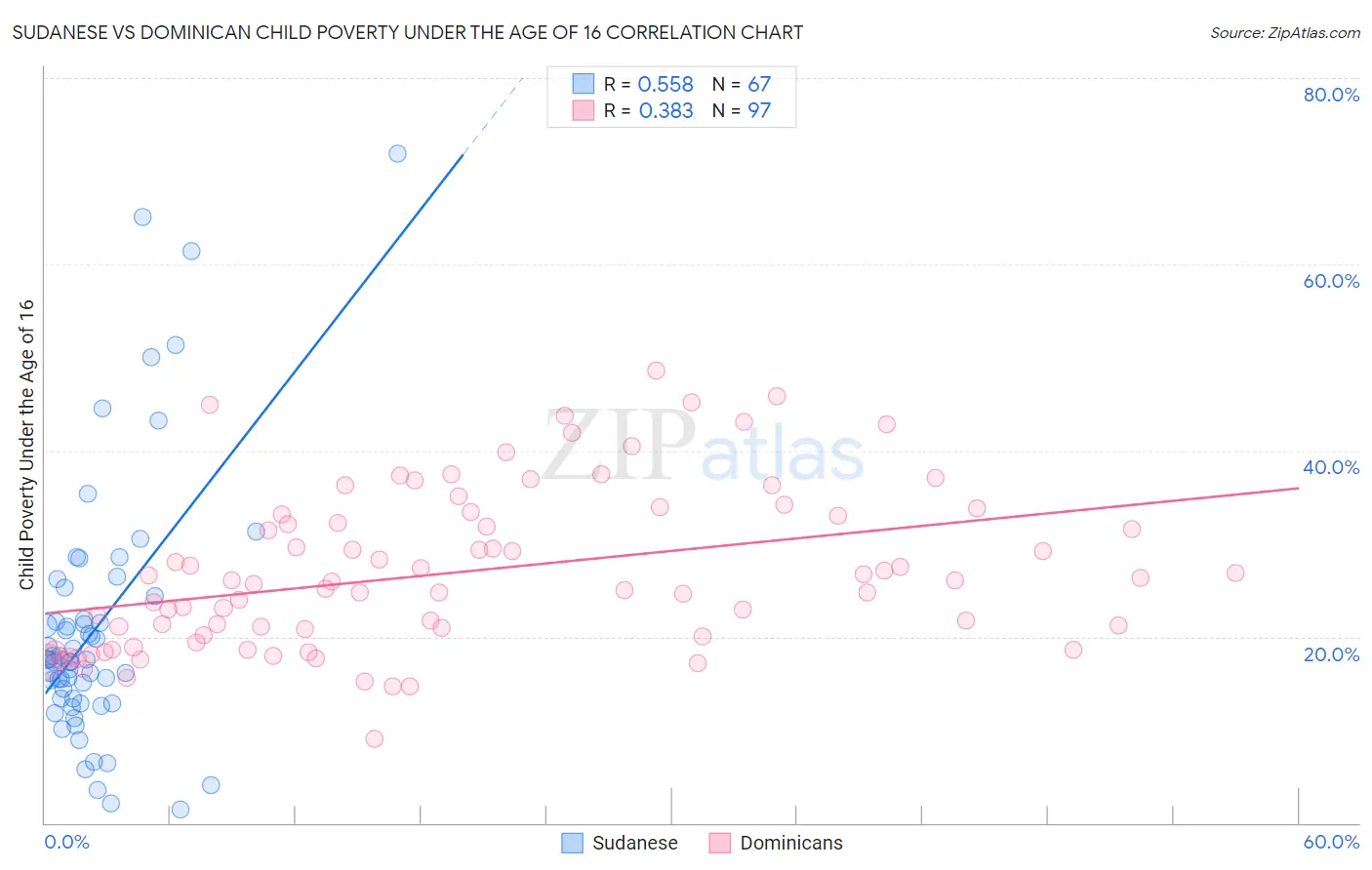Sudanese vs Dominican Child Poverty Under the Age of 16