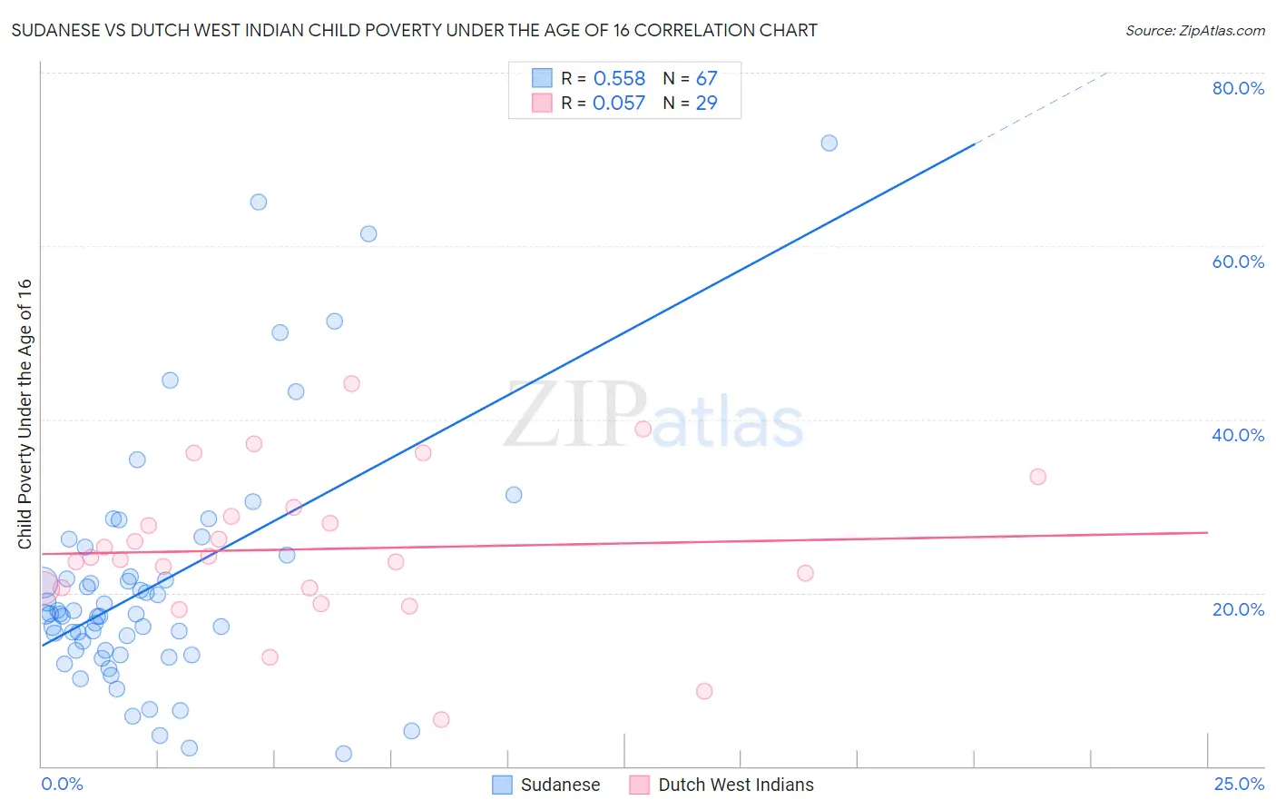 Sudanese vs Dutch West Indian Child Poverty Under the Age of 16