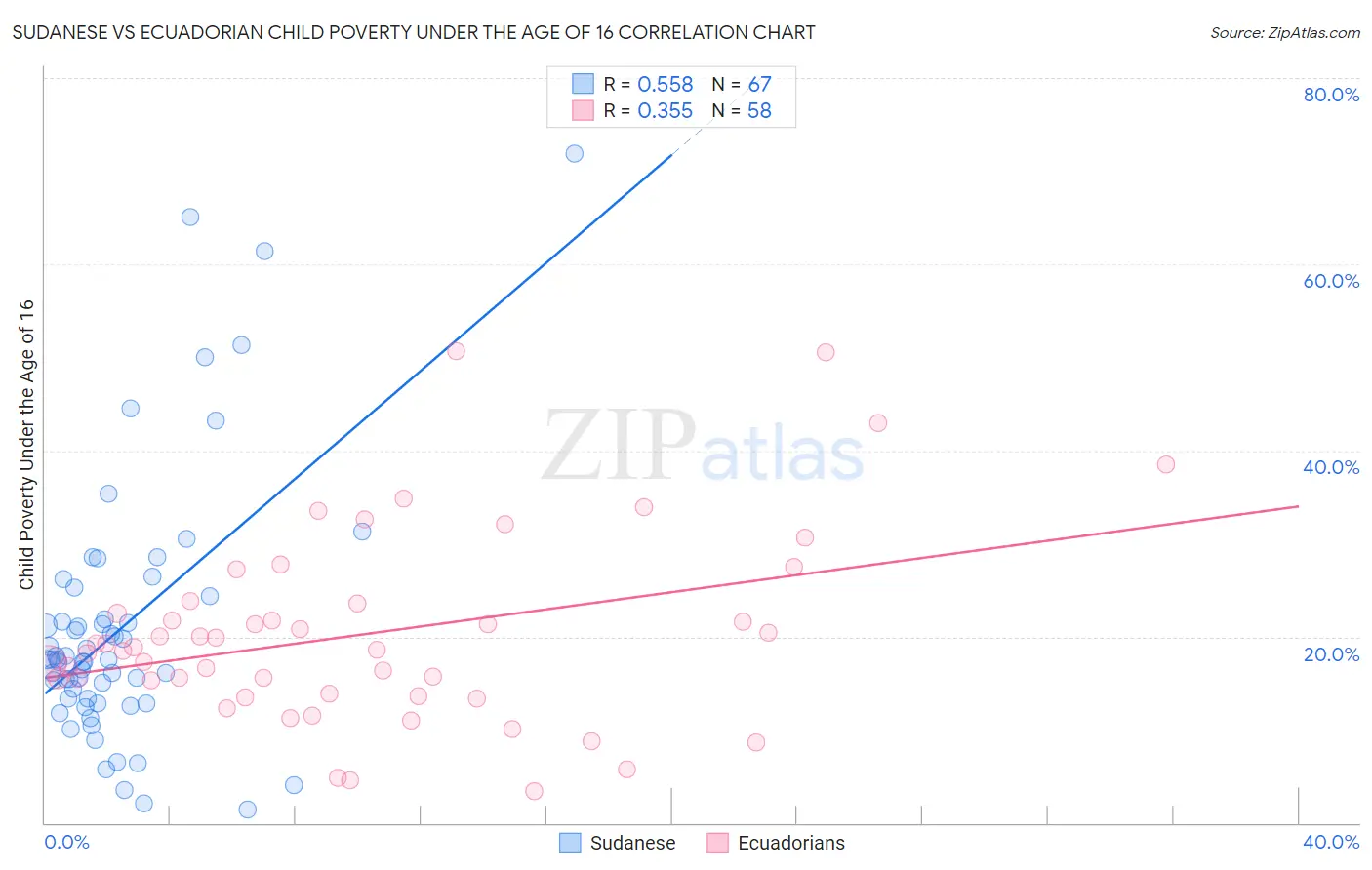 Sudanese vs Ecuadorian Child Poverty Under the Age of 16
