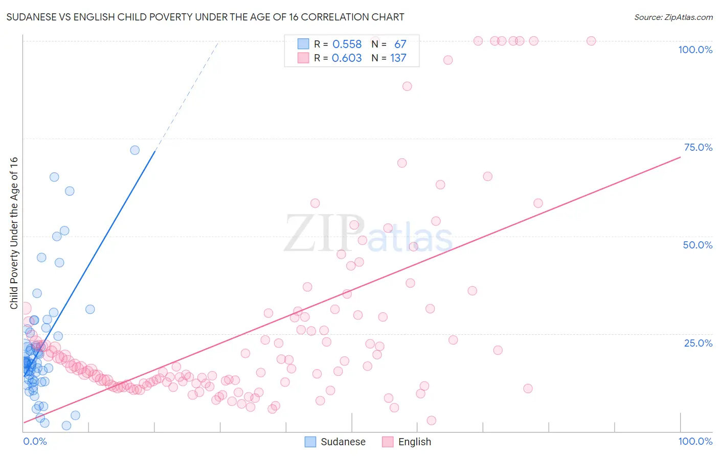 Sudanese vs English Child Poverty Under the Age of 16