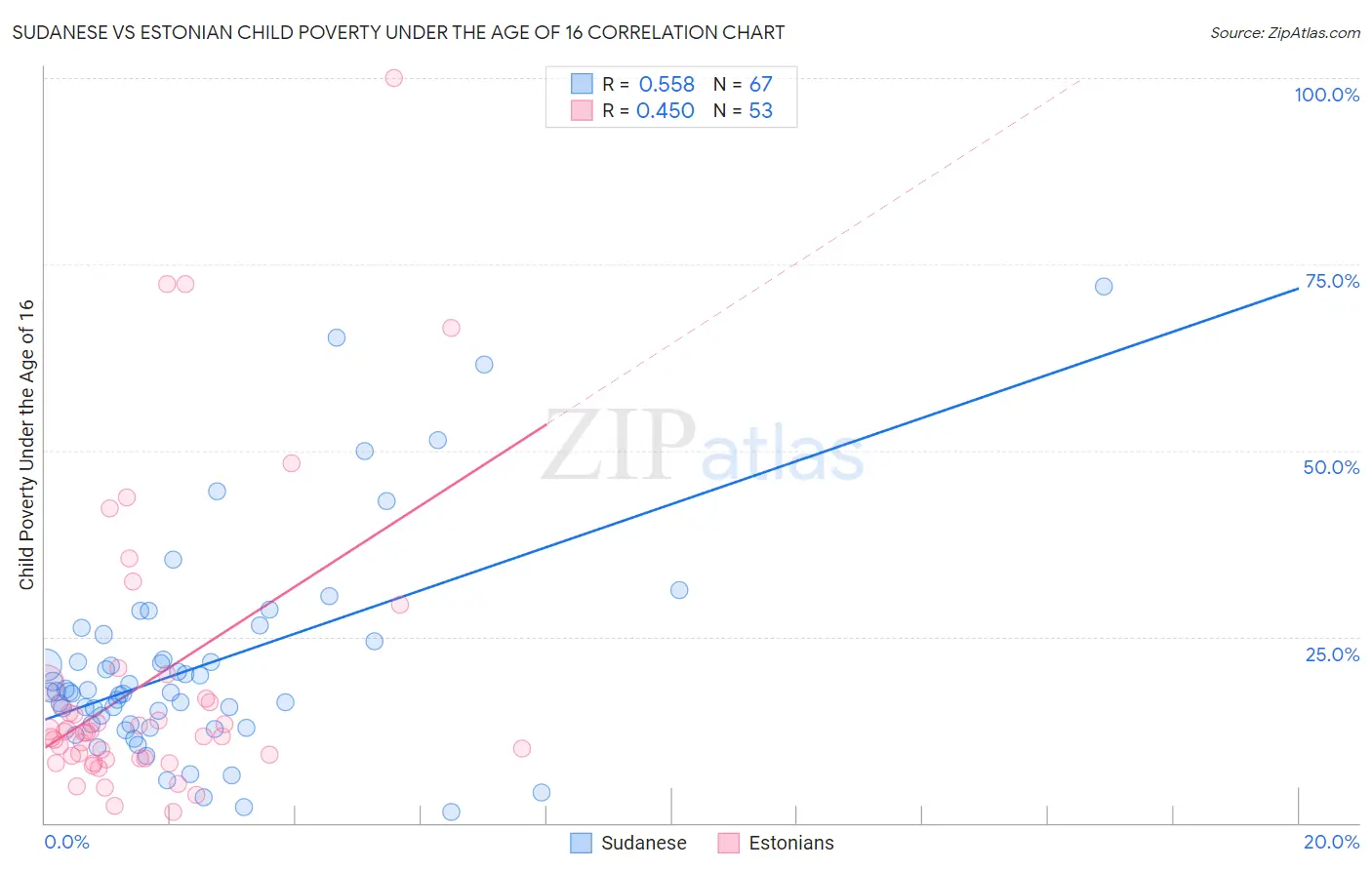 Sudanese vs Estonian Child Poverty Under the Age of 16
