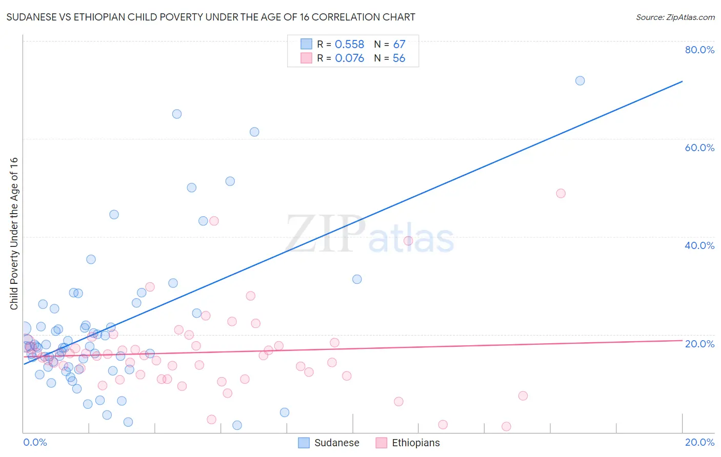 Sudanese vs Ethiopian Child Poverty Under the Age of 16
