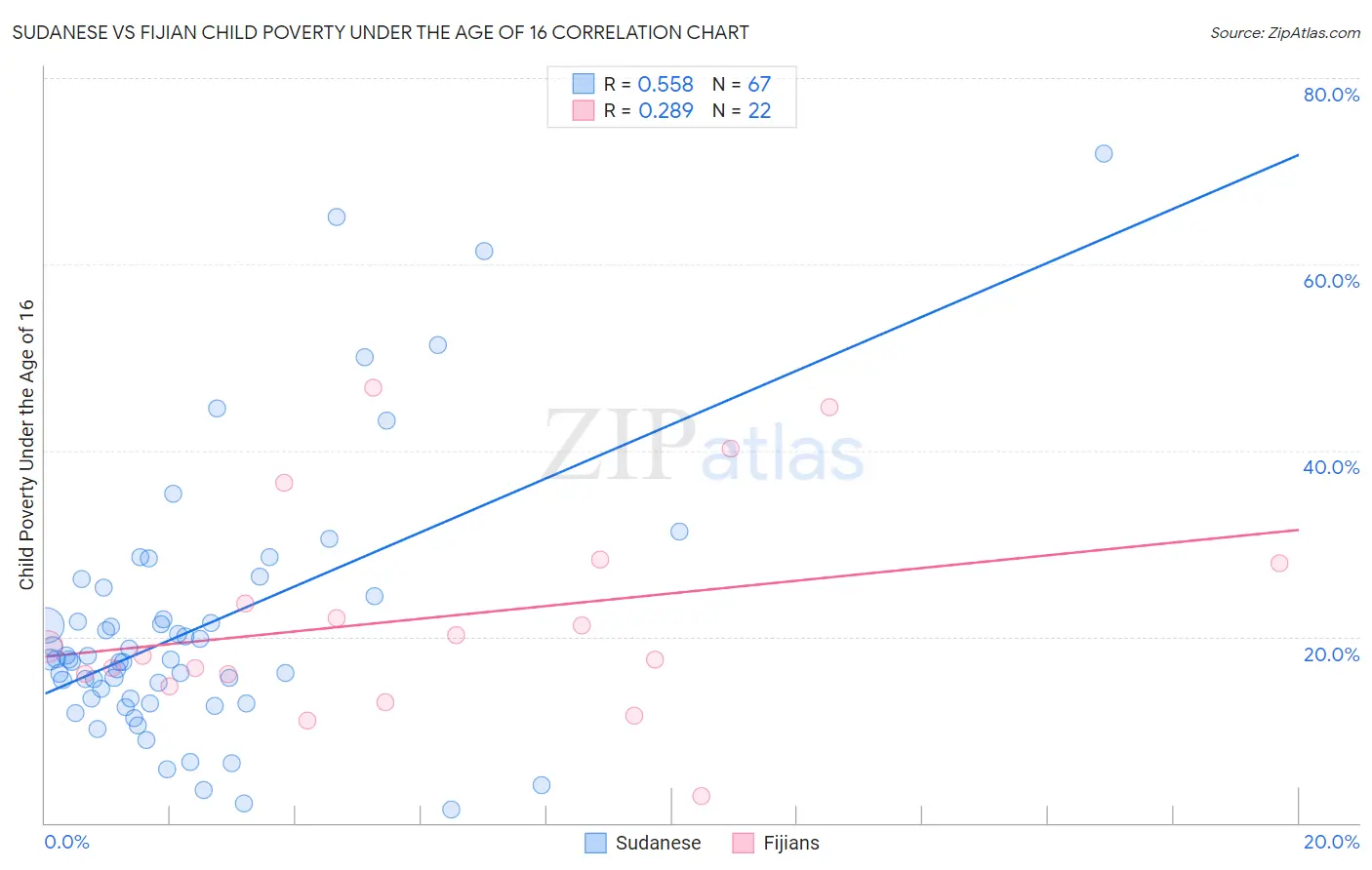 Sudanese vs Fijian Child Poverty Under the Age of 16