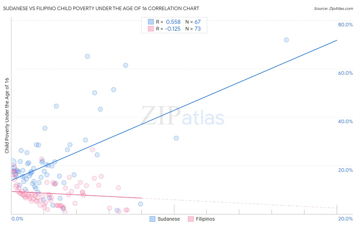 Sudanese vs Filipino Child Poverty Under the Age of 16