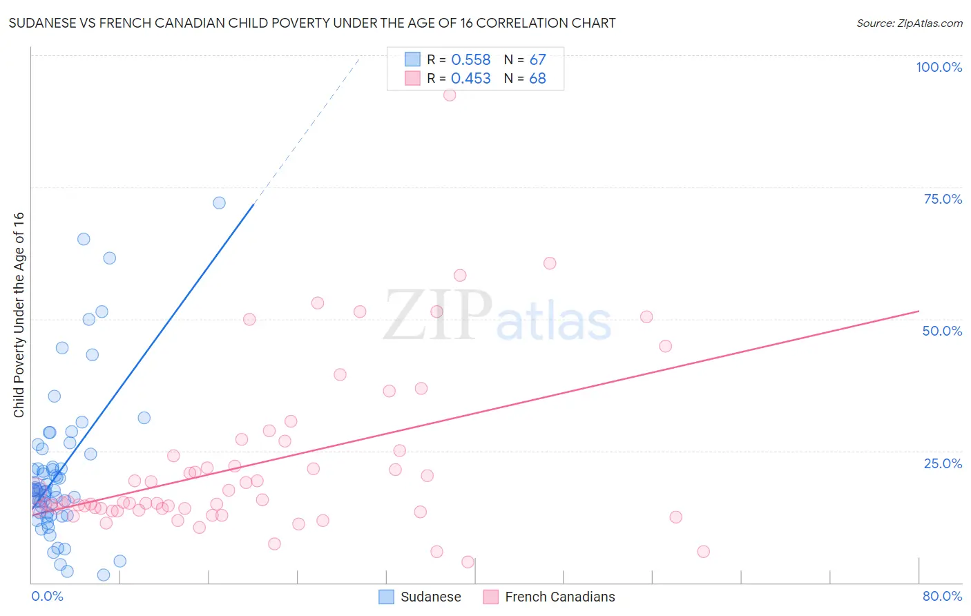 Sudanese vs French Canadian Child Poverty Under the Age of 16