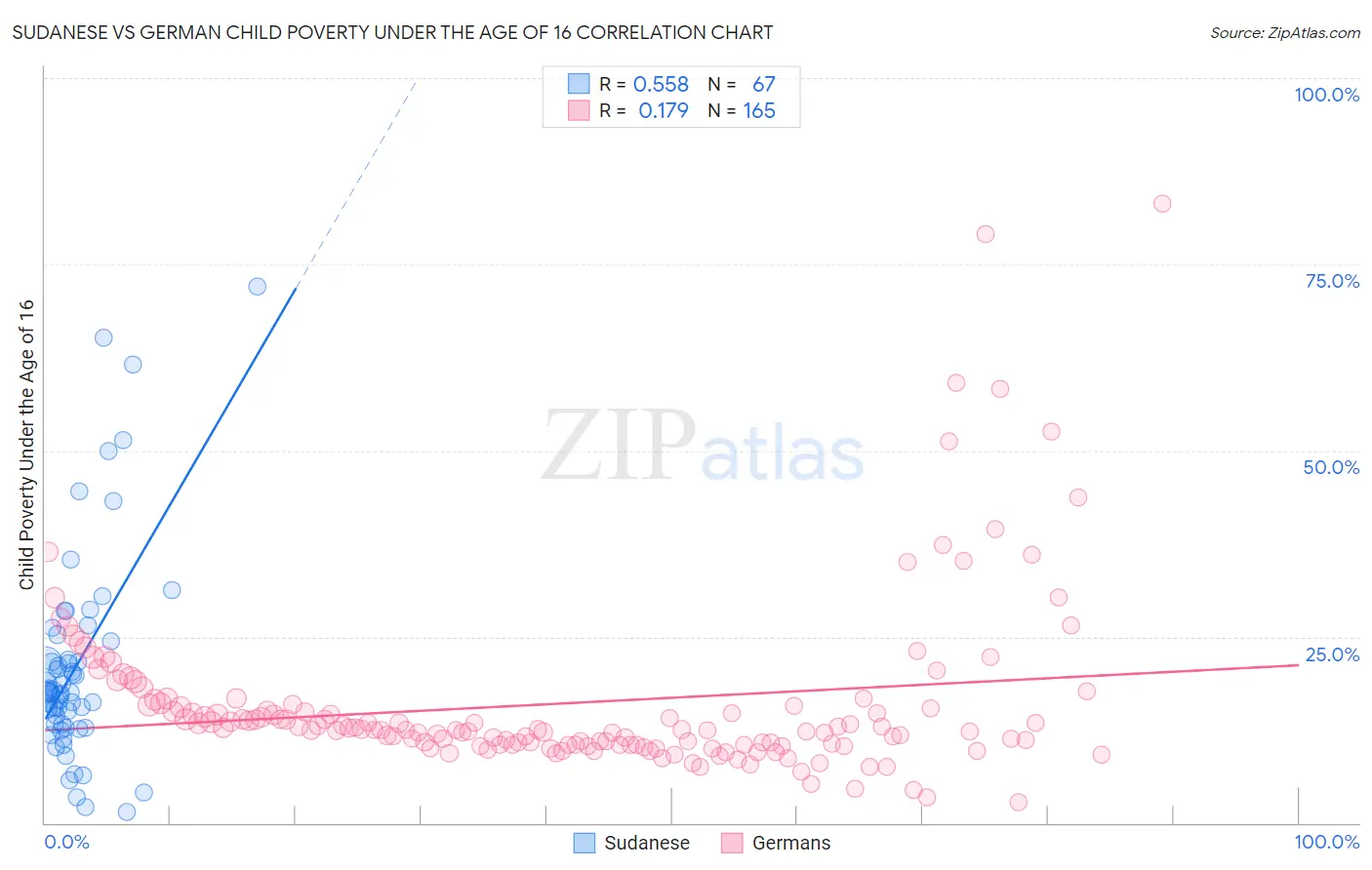 Sudanese vs German Child Poverty Under the Age of 16