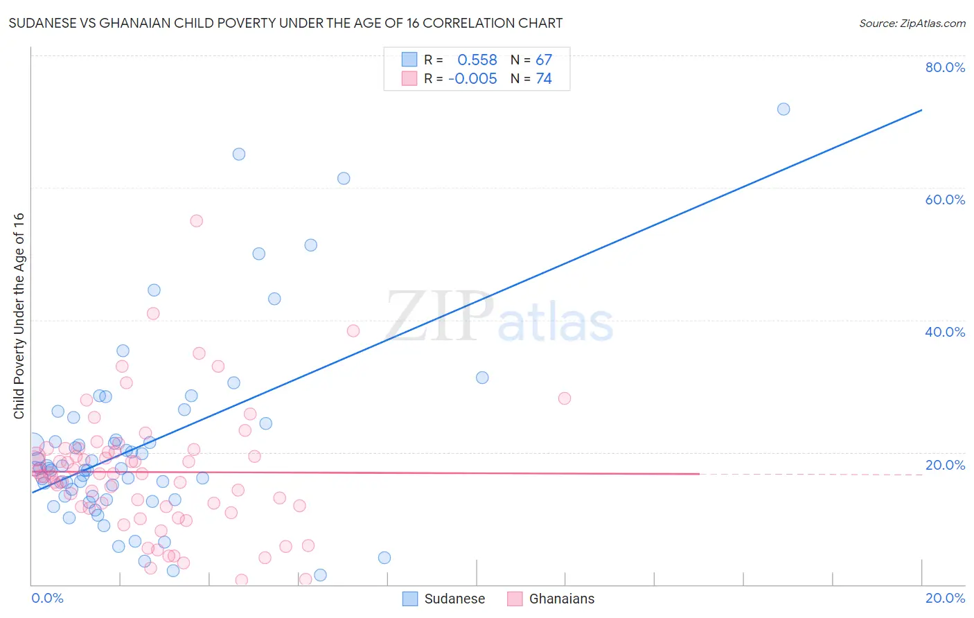 Sudanese vs Ghanaian Child Poverty Under the Age of 16